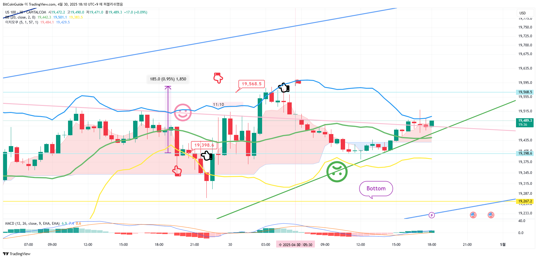 CAPITALCOM:US100 차트 이미지 - BitCoinGuide 제공