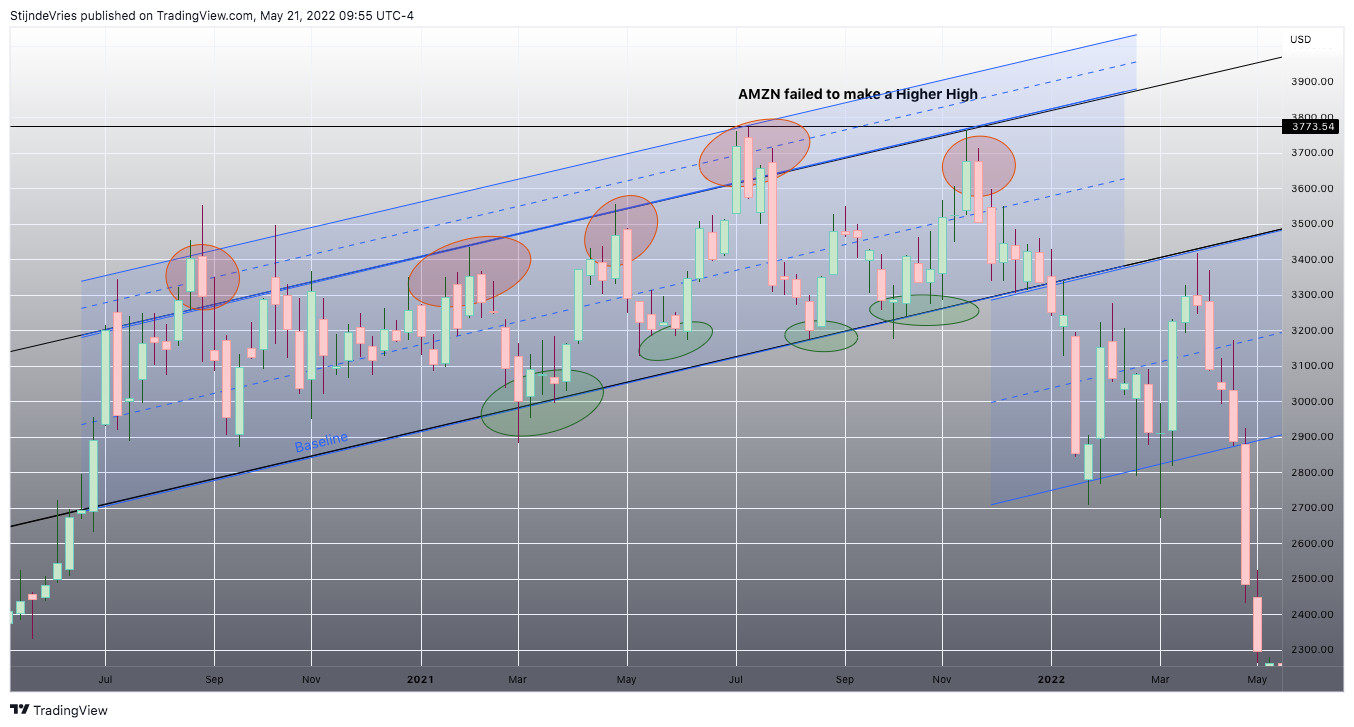 NASDAQ:AMZN Chart Image by StijndeVries