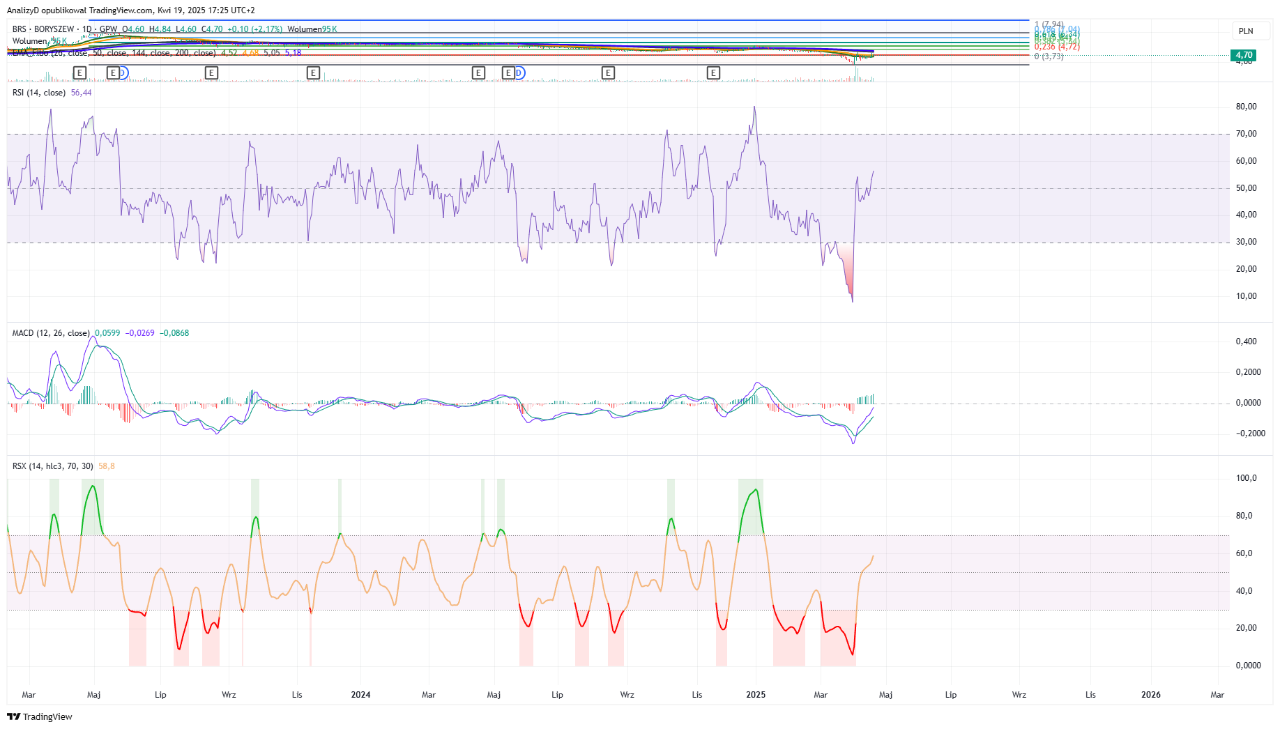 GPW:BRS Chart Image by AnalizyD