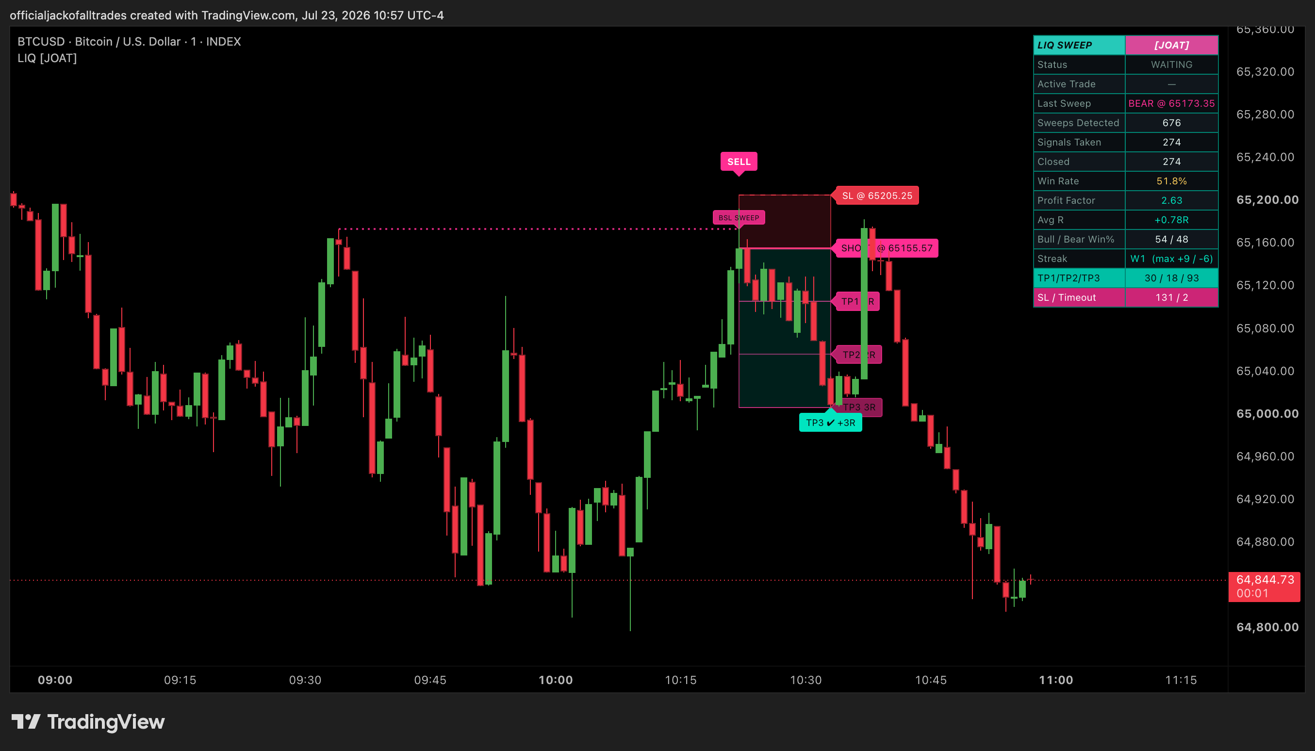 INDEX:BTCUSD Chart Image by officialjackofalltrades