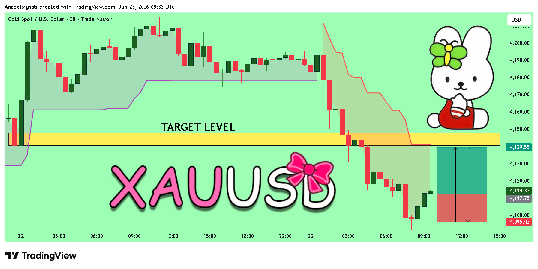 TRADENATION:XAUUSD Chartbild von AnabelSignals