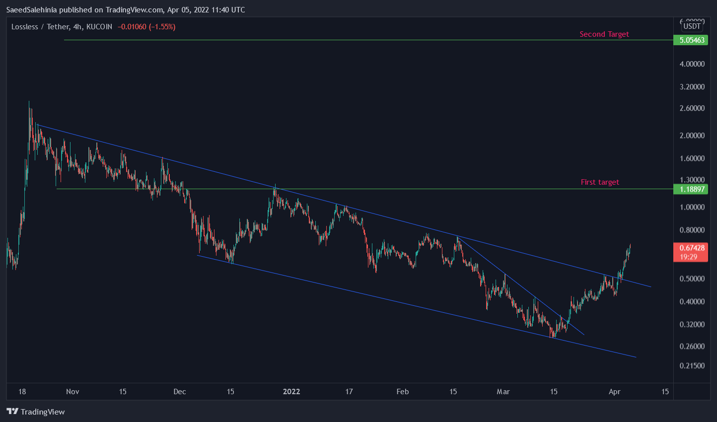 KUCOIN:LSSUSDT Imagem do gráfico por SaeedSalehinia
