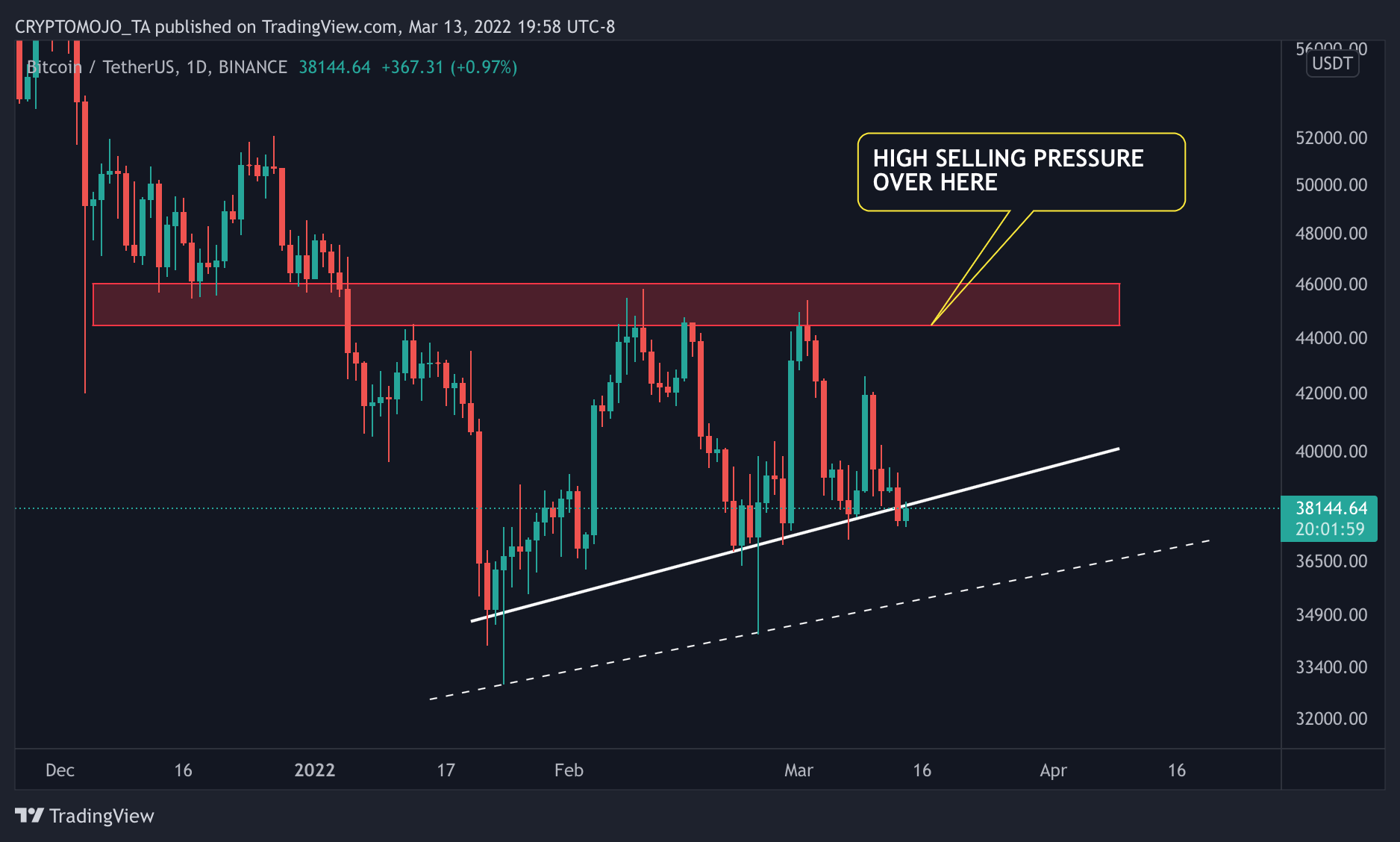 BINANCE:BTCUSDT 图表图片 由 CRYPTOMOJO_TA 提供