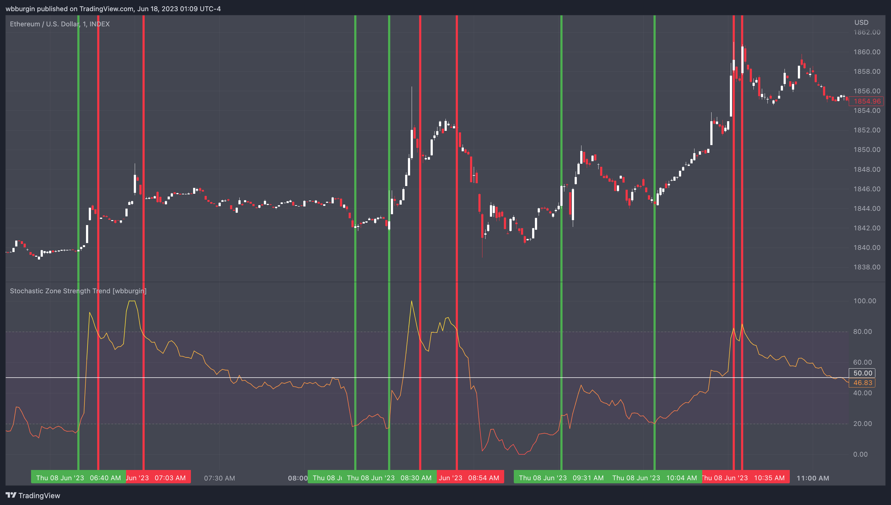 INDEX:ETHUSD Chart Image by wbburgin