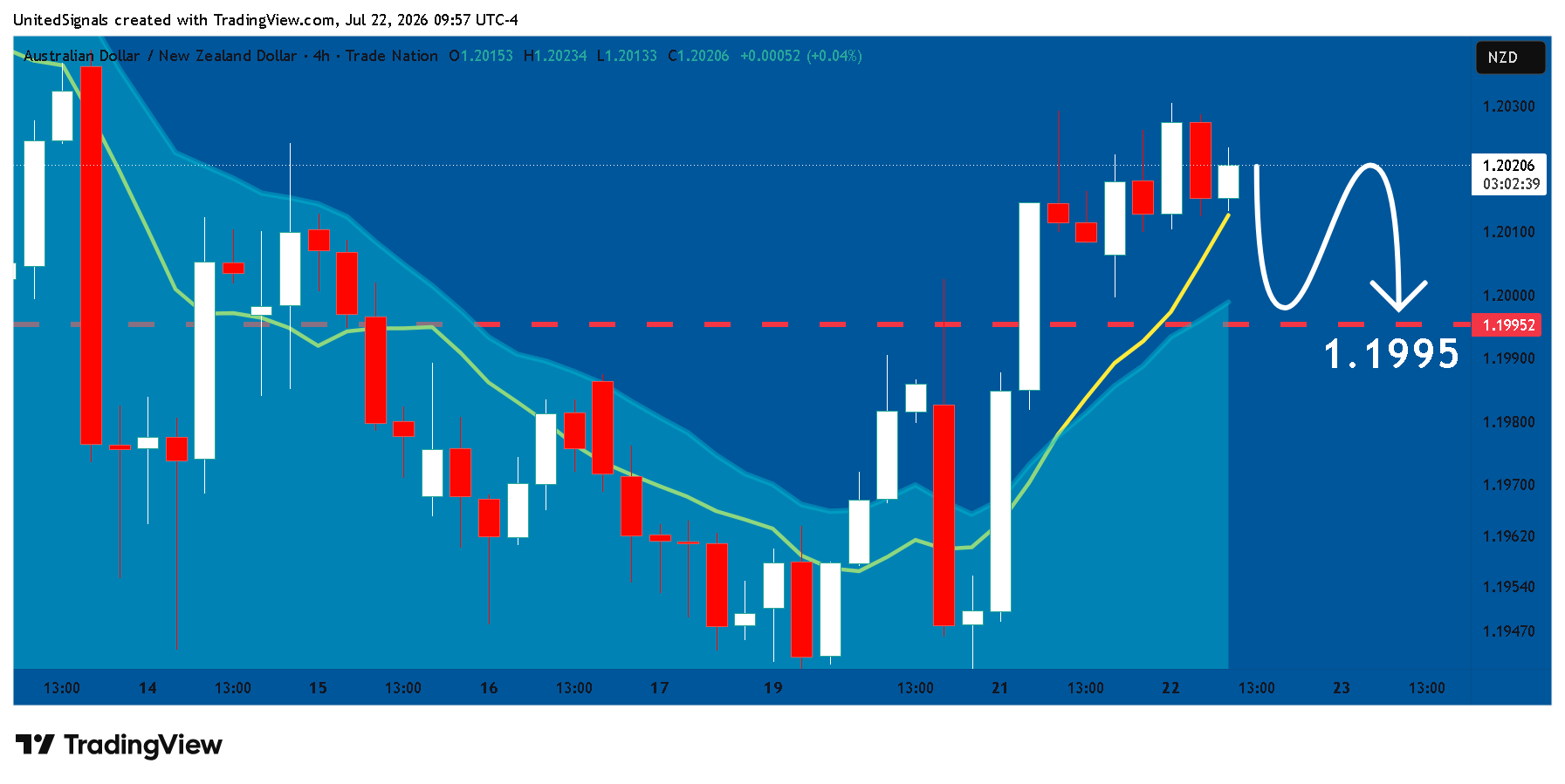TRADENATION:AUDNZD Chart Image by UnitedSignals