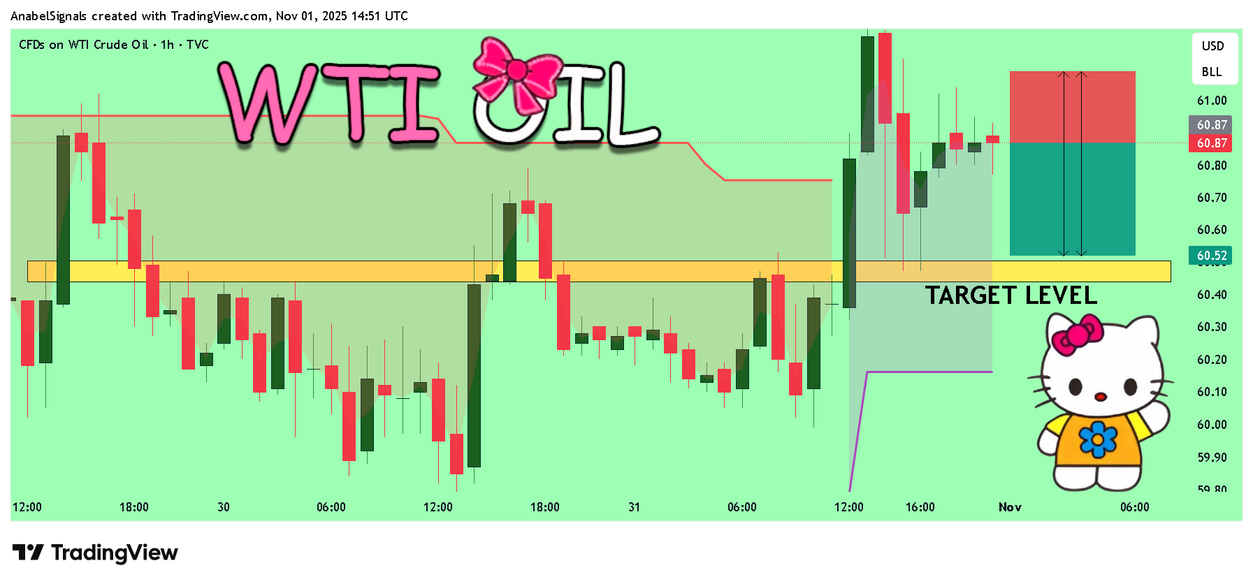 TVC:USOIL Chart Image by AnabelSignals