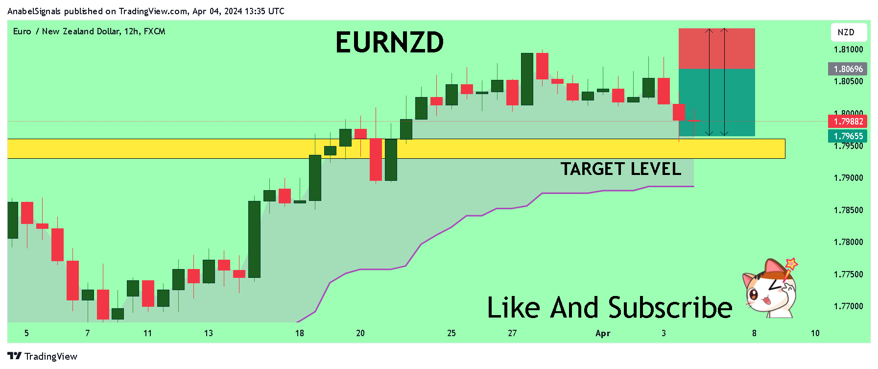 FX:EURNZD ภาพชาร์ต โดย AnabelSignals