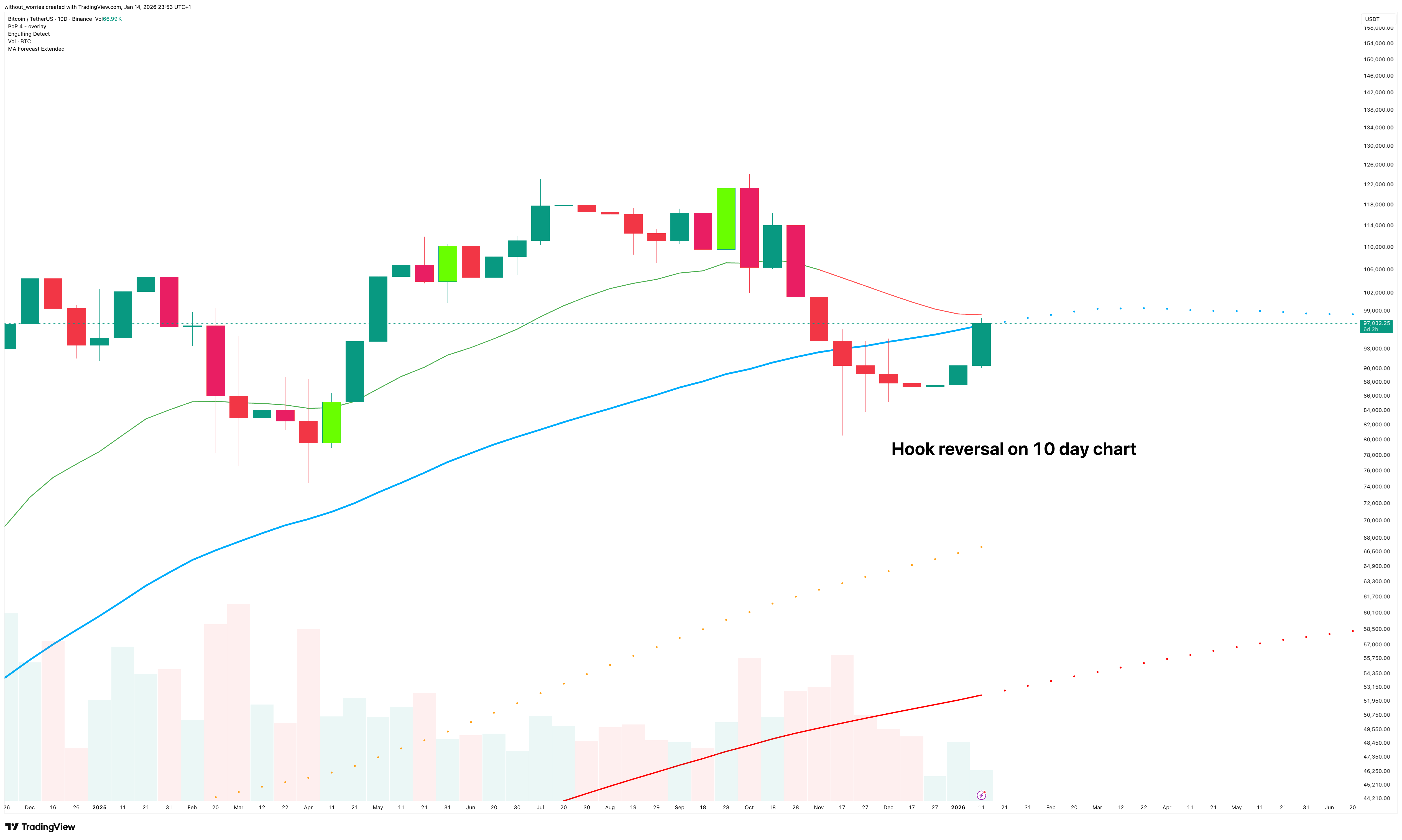 BINANCE:BTCUSDT Immagine del grafico by without_worries