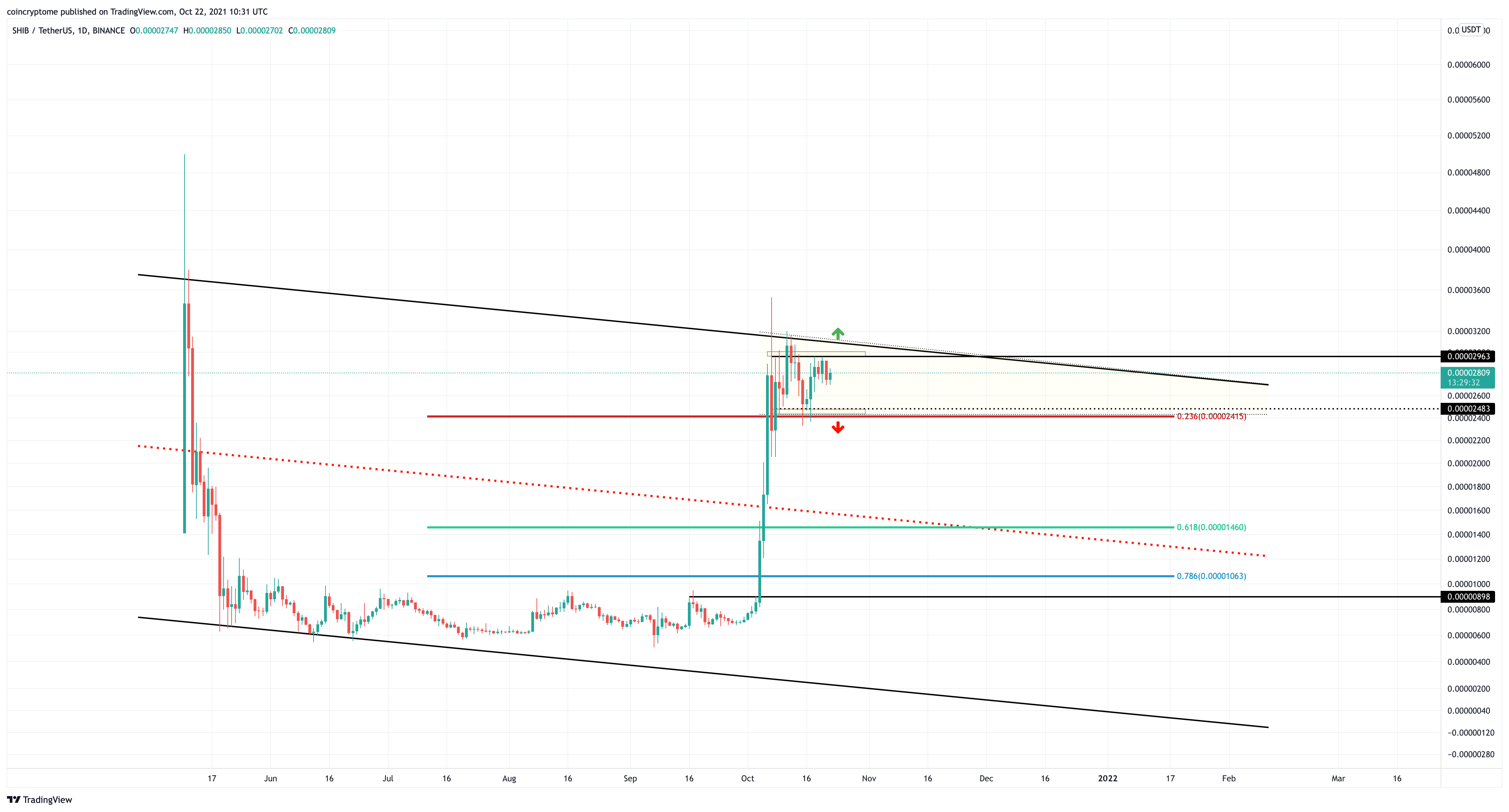 BINANCE:SHIBUSDT Chart Image by TrendShot