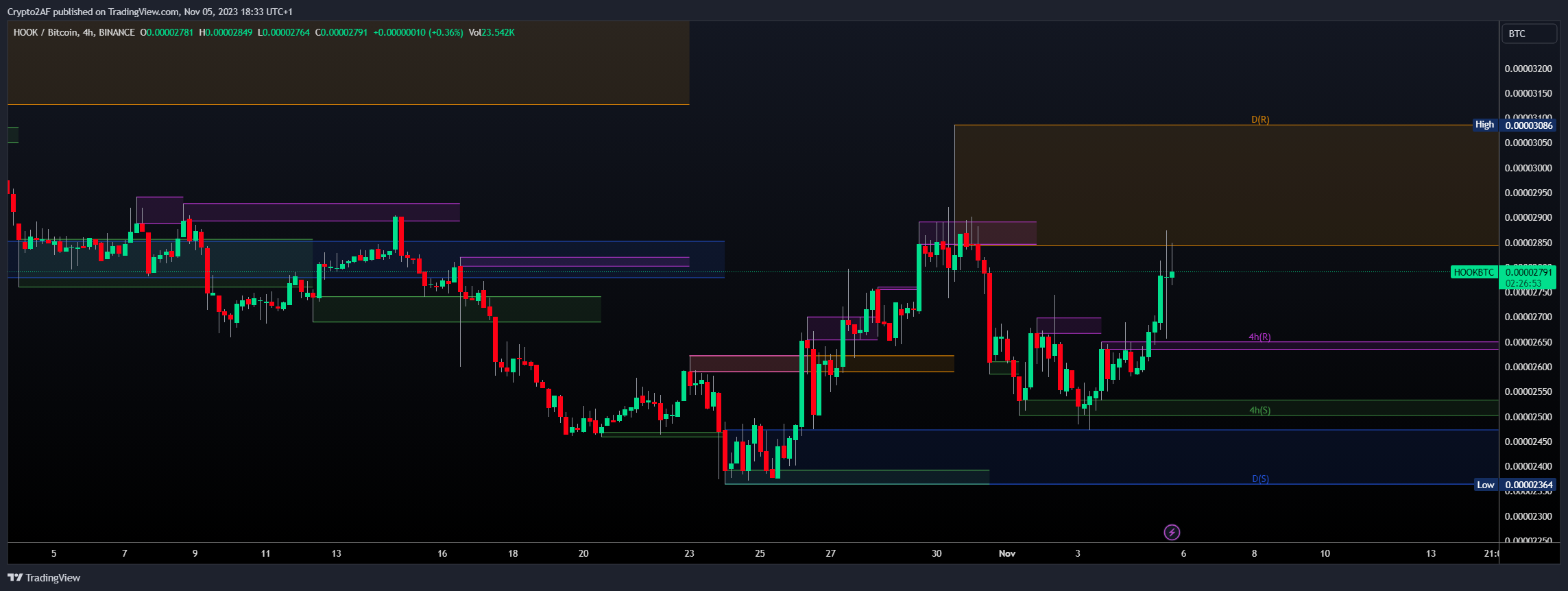 BINANCE:HOOKBTC Obraz wykresu od Crypto2AF