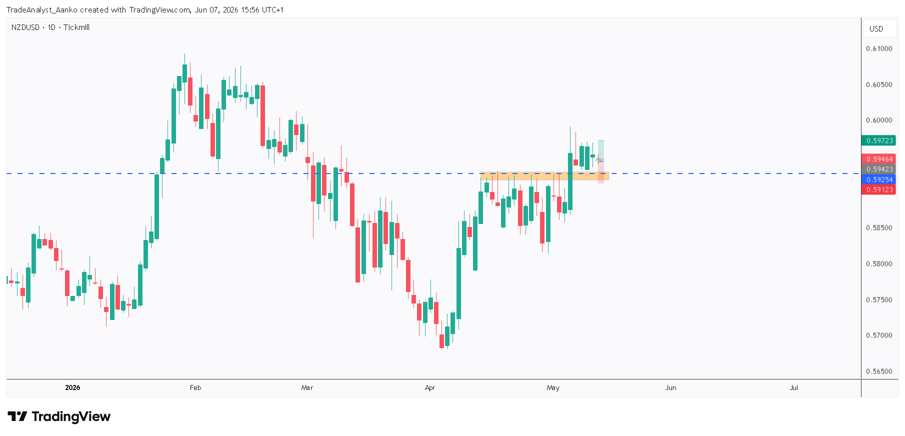 TICKMILL:NZDUSD Chart Image by TradeAnalyst_Aanko