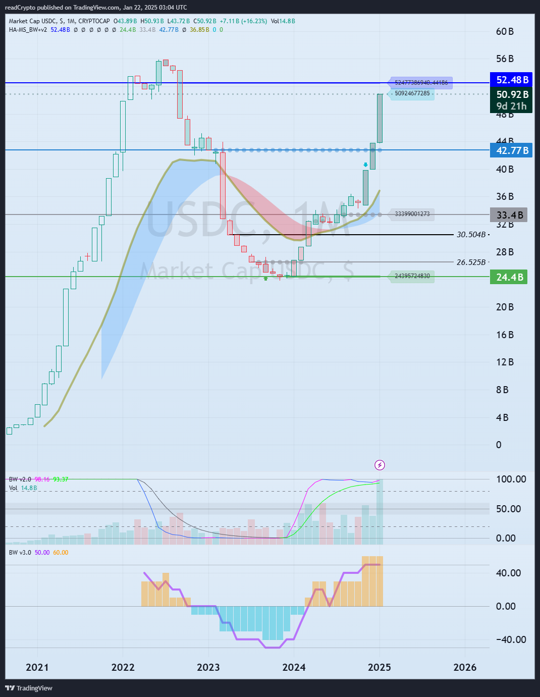 CRYPTOCAP:USDC Chart Image by readCrypto