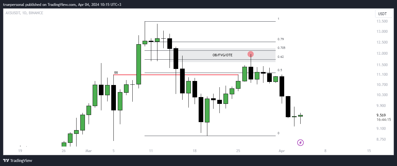 BINANCE:AXSUSDT Chart Image by truepersonal