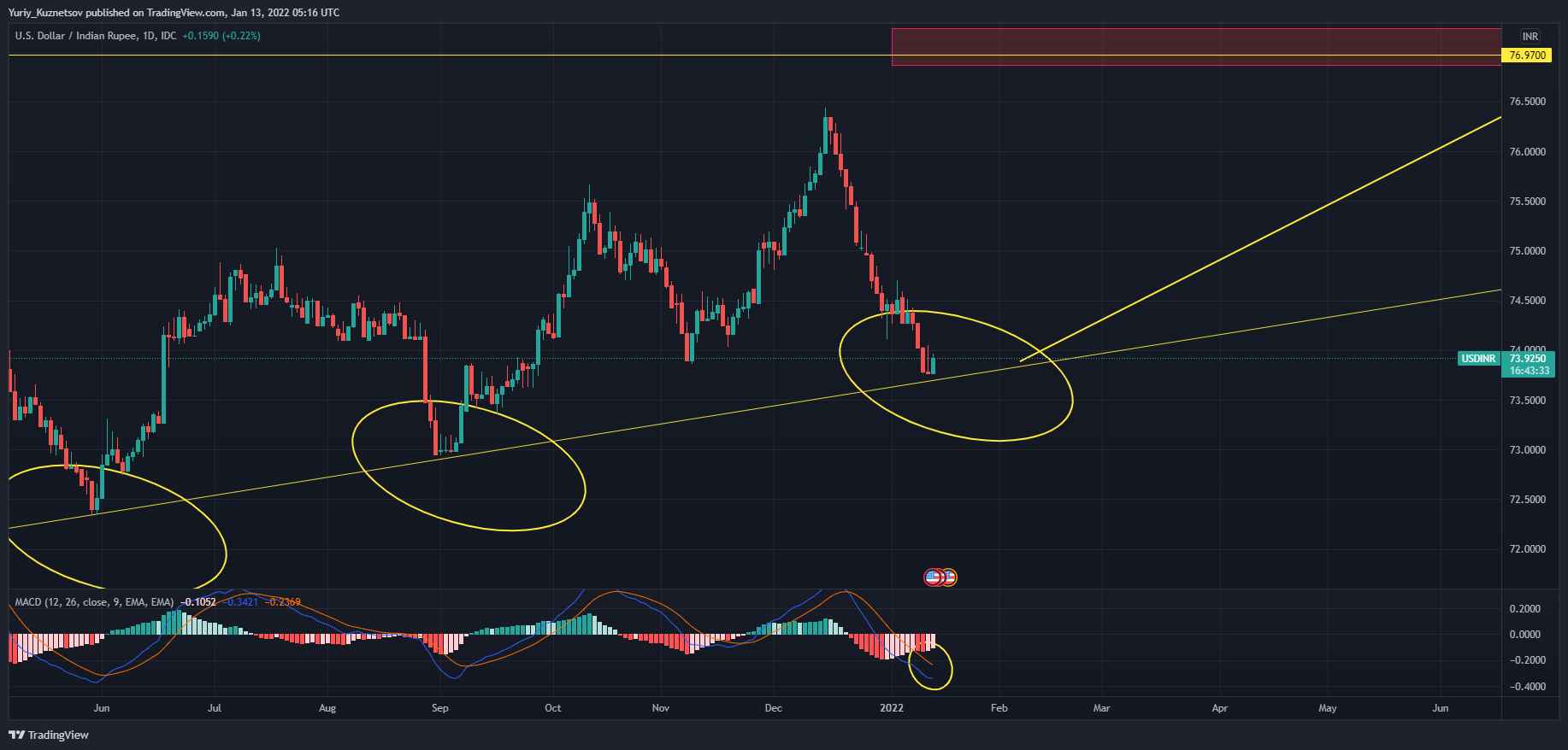FX_IDC:USDINR Ảnh biểu đồ của Yuriy_Kuznetsov