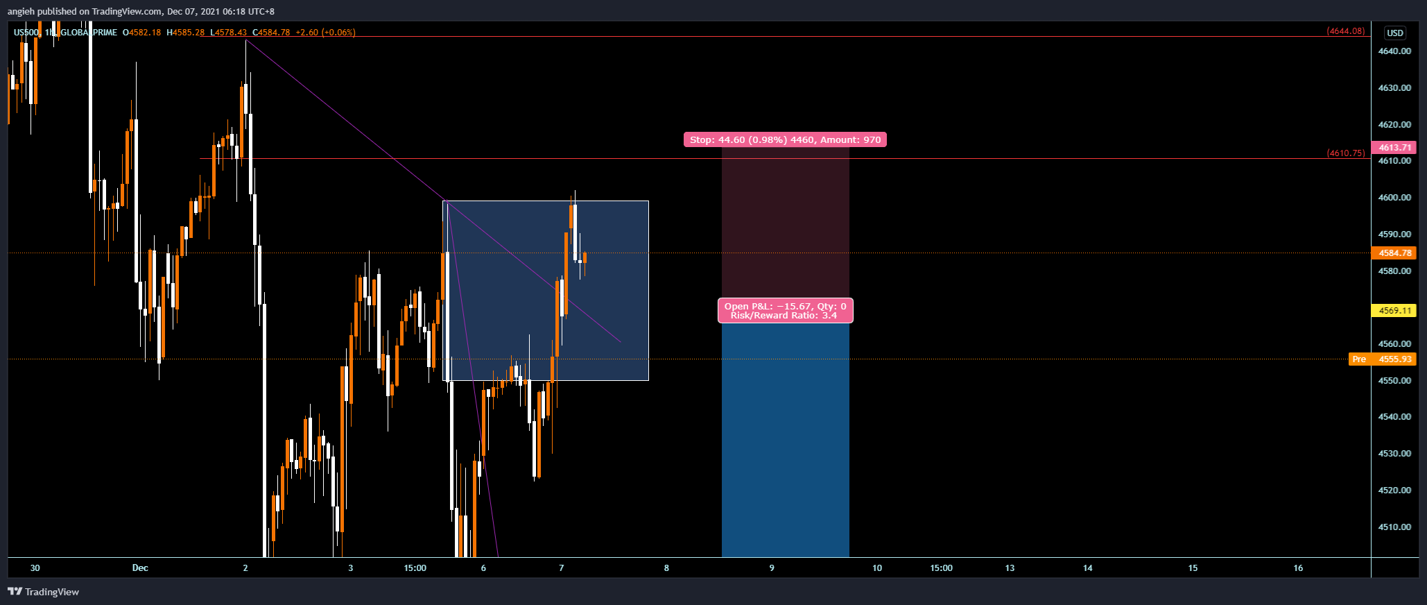 GLOBALPRIME:US500 Chart Image by angieh