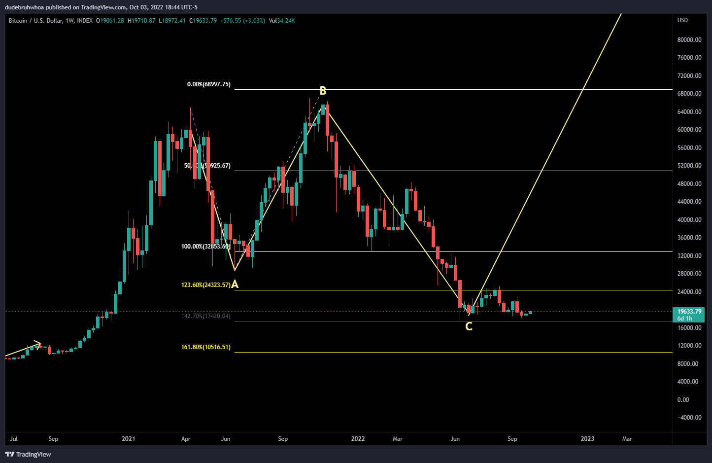 INDEX:BTCUSD Chart Image by dudebruhwhoa