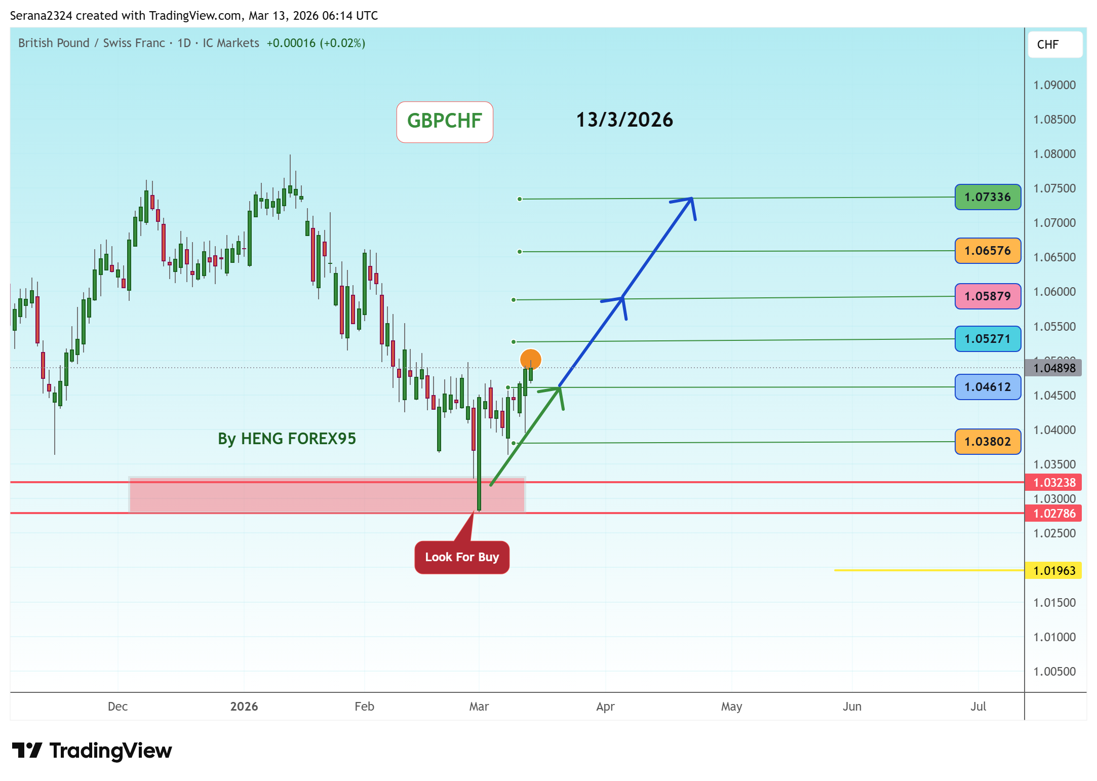 ICMARKETS:GBPCHF Chart Image by Serana2324