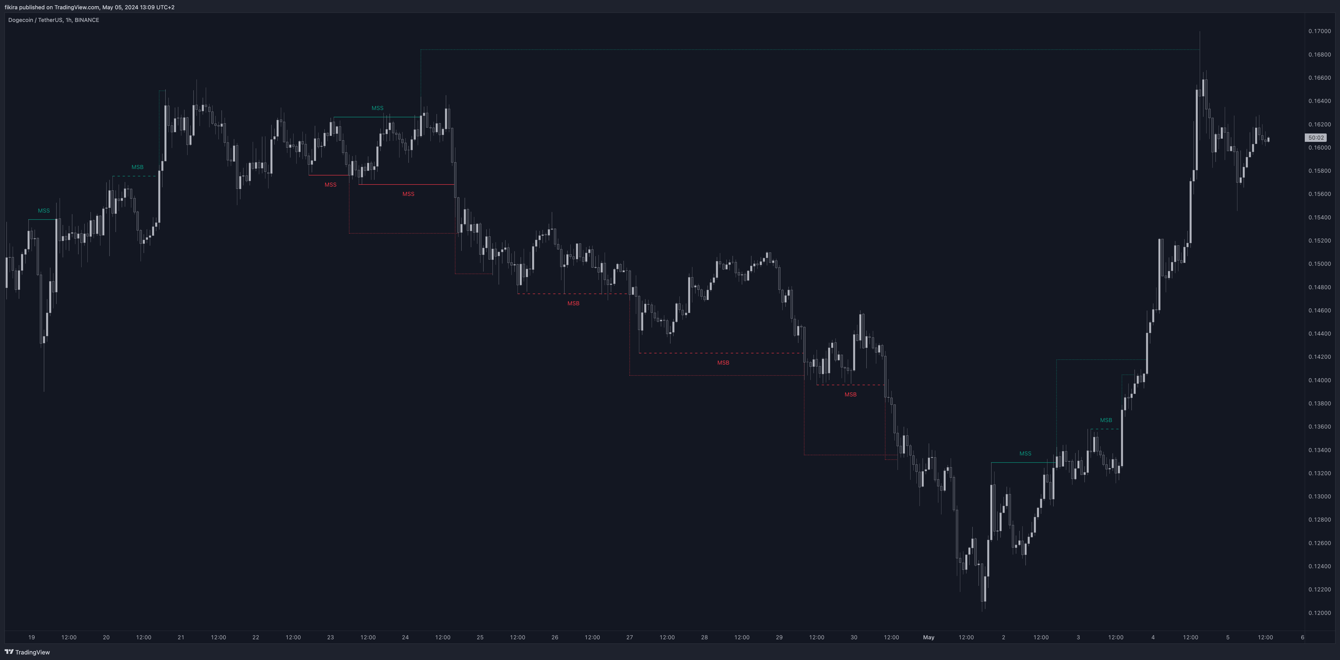 BINANCE:DOGEUSDT Chart Image by fikira