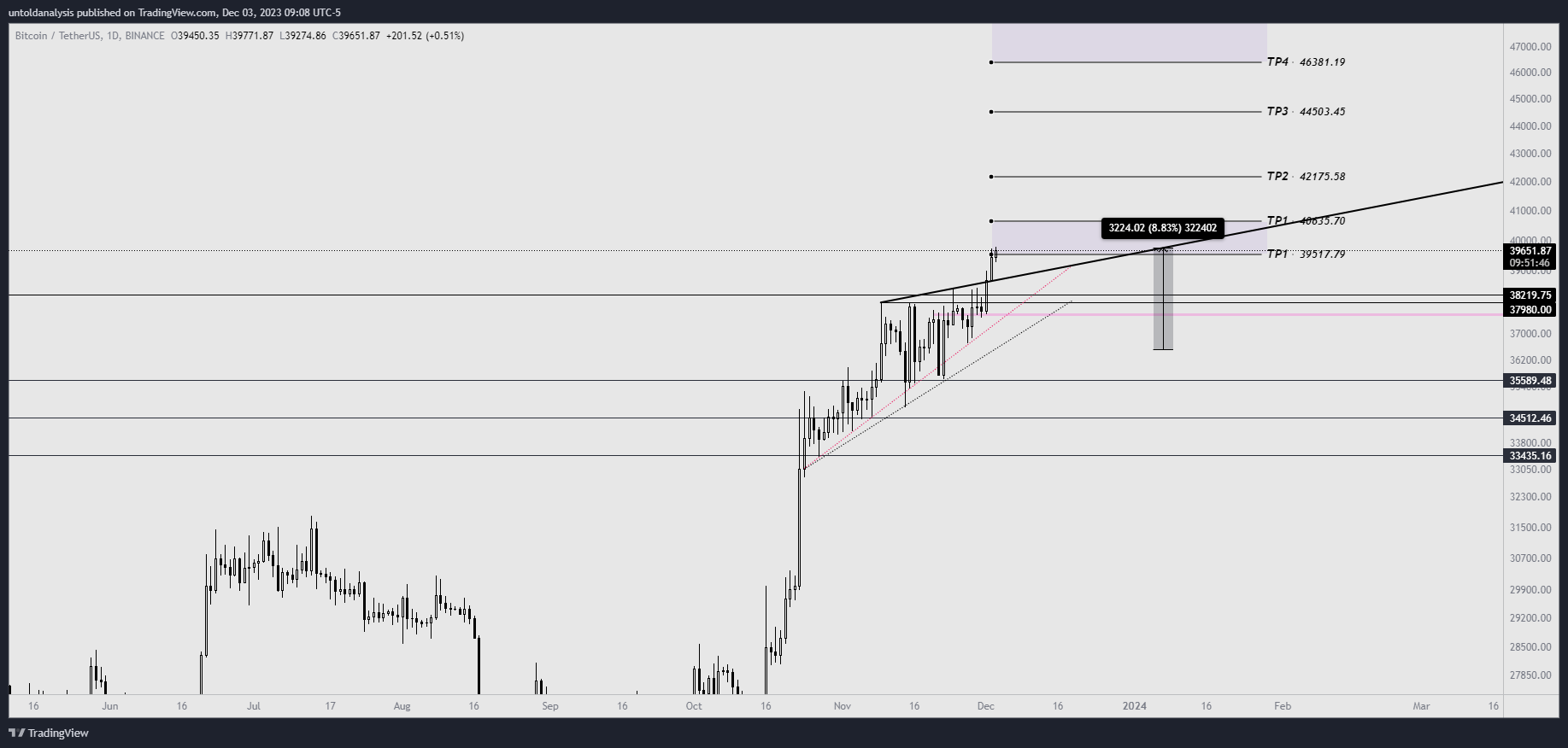 BINANCE:BTCUSDT Chart Image by untoldanalysis