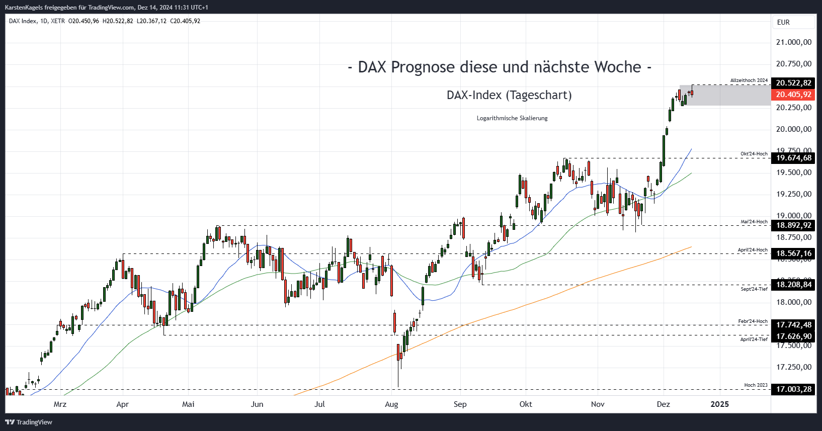 XETR_DLY:DAX Chart Image by KarstenKagels