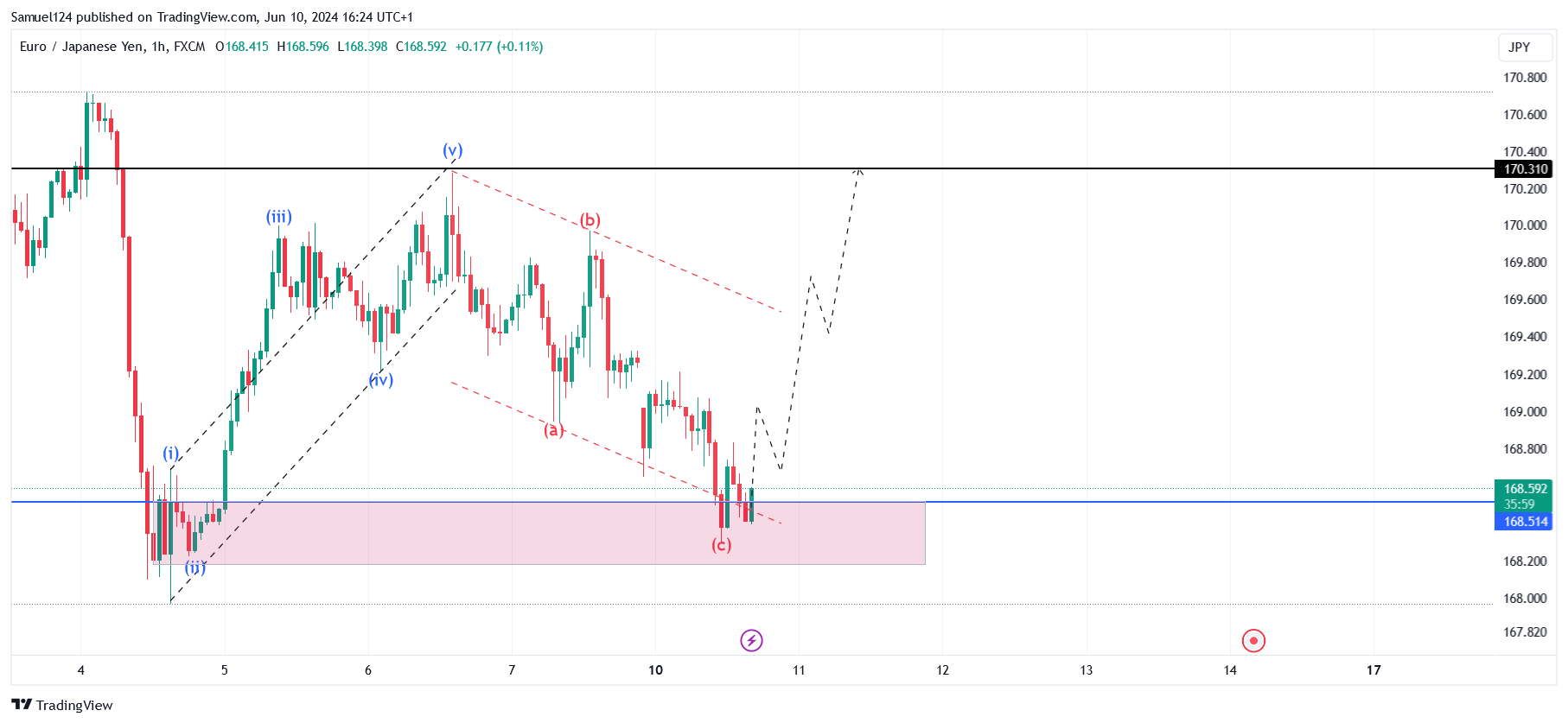 FX:EURJPY Chart Image by Samuel124