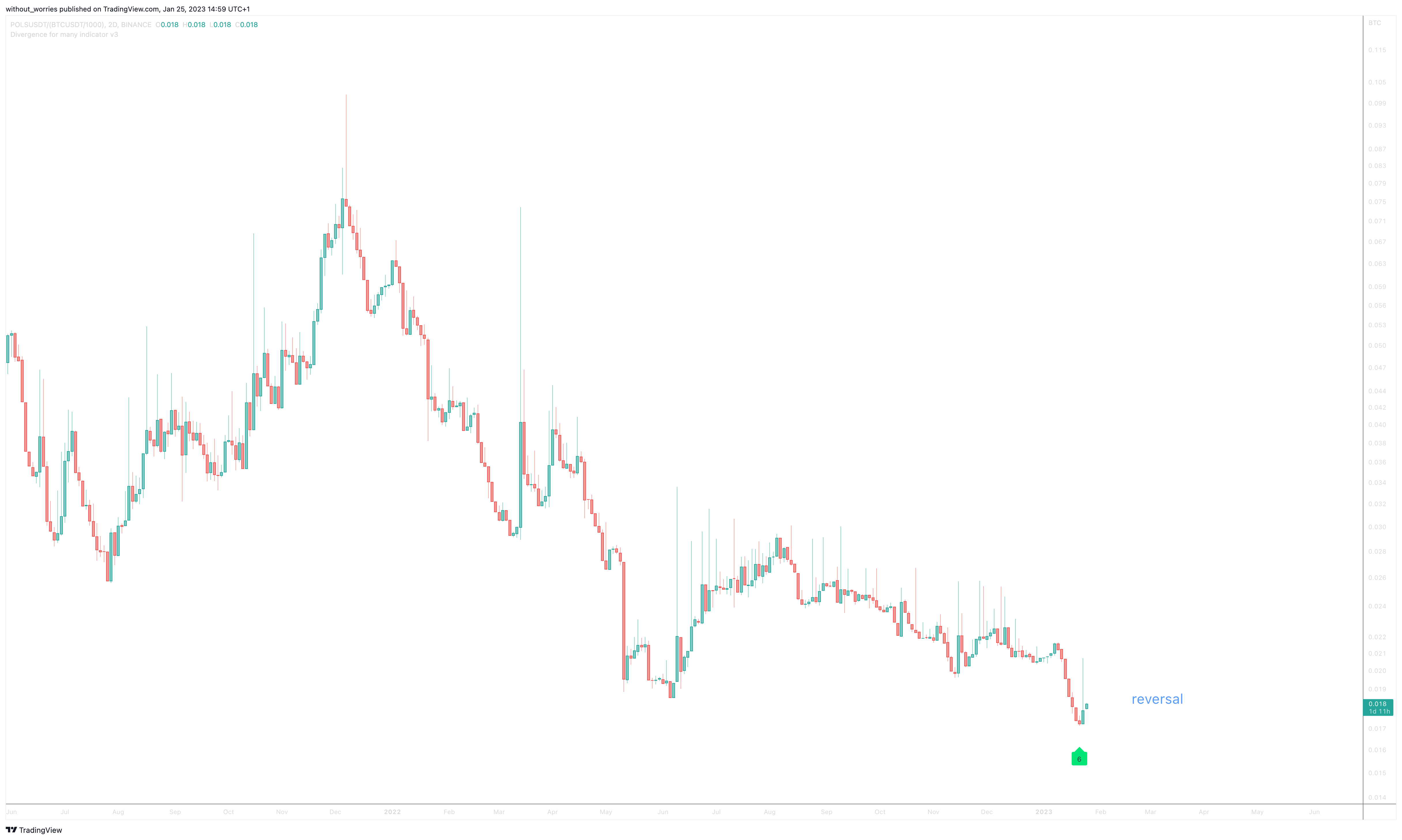 BINANCE:POLSUSDT/(BINANCE:BTCUSDT/1000) 차트 이미지 - without_worries 제공