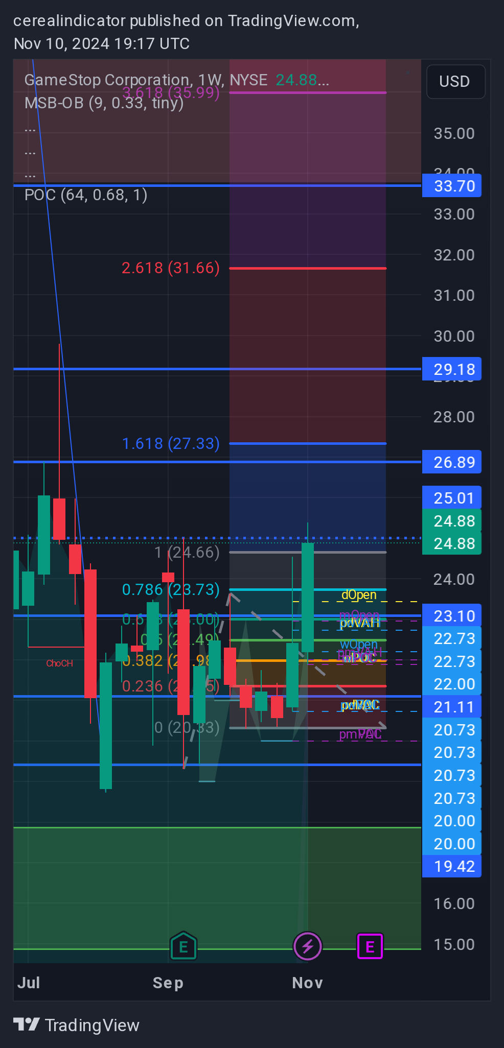 BATS:GME Chart Image by cerealindicator