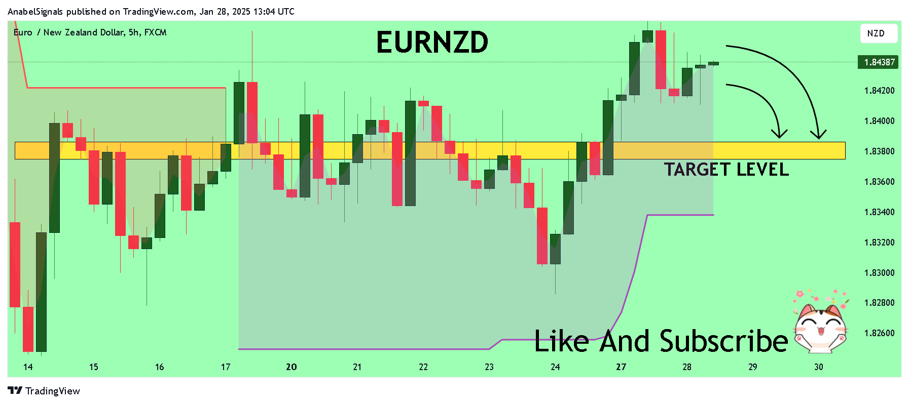 FX:EURNZD Chart Image by AnabelSignals