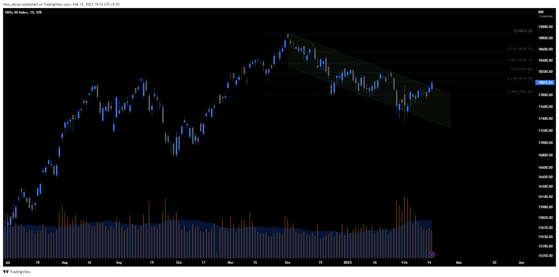 NSE:NIFTY Chart Image by Vasu_devan