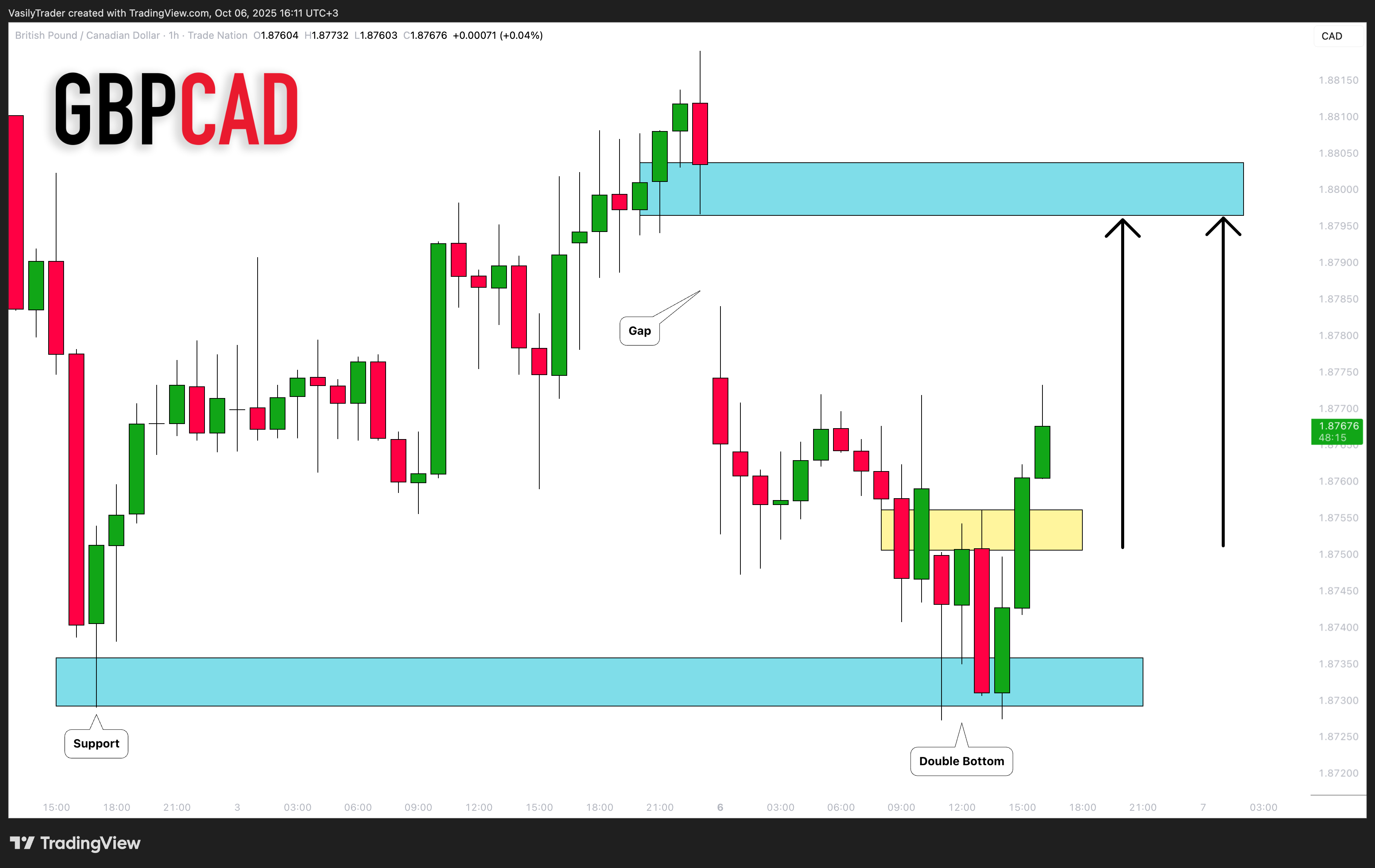 TRADENATION:GBPCAD Ảnh biểu đồ của VasilyTrader
