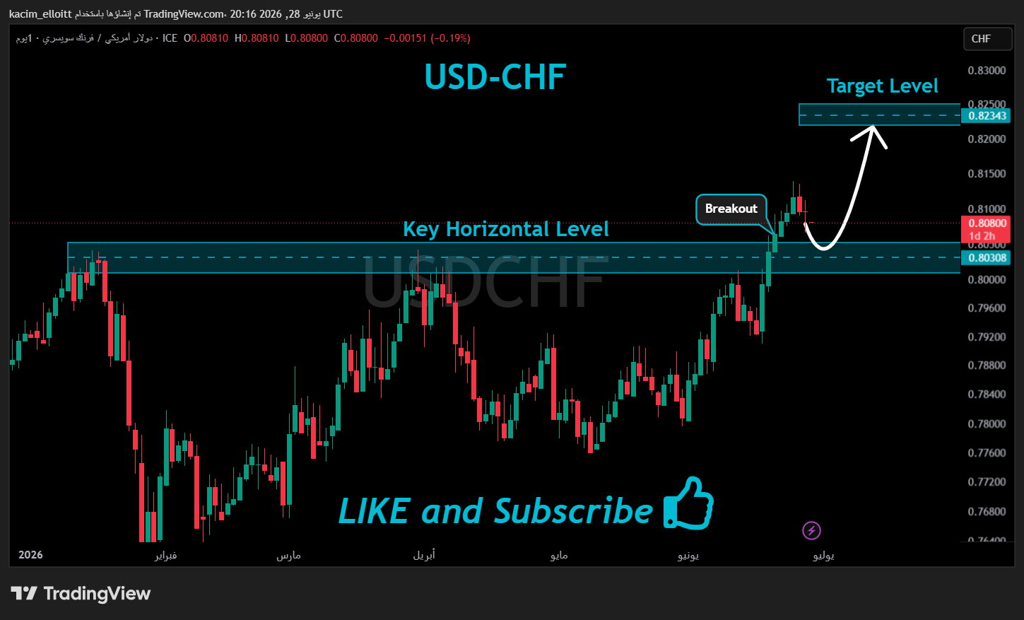 FX_IDC:USDCHF Chart Image by kacim_elloitt