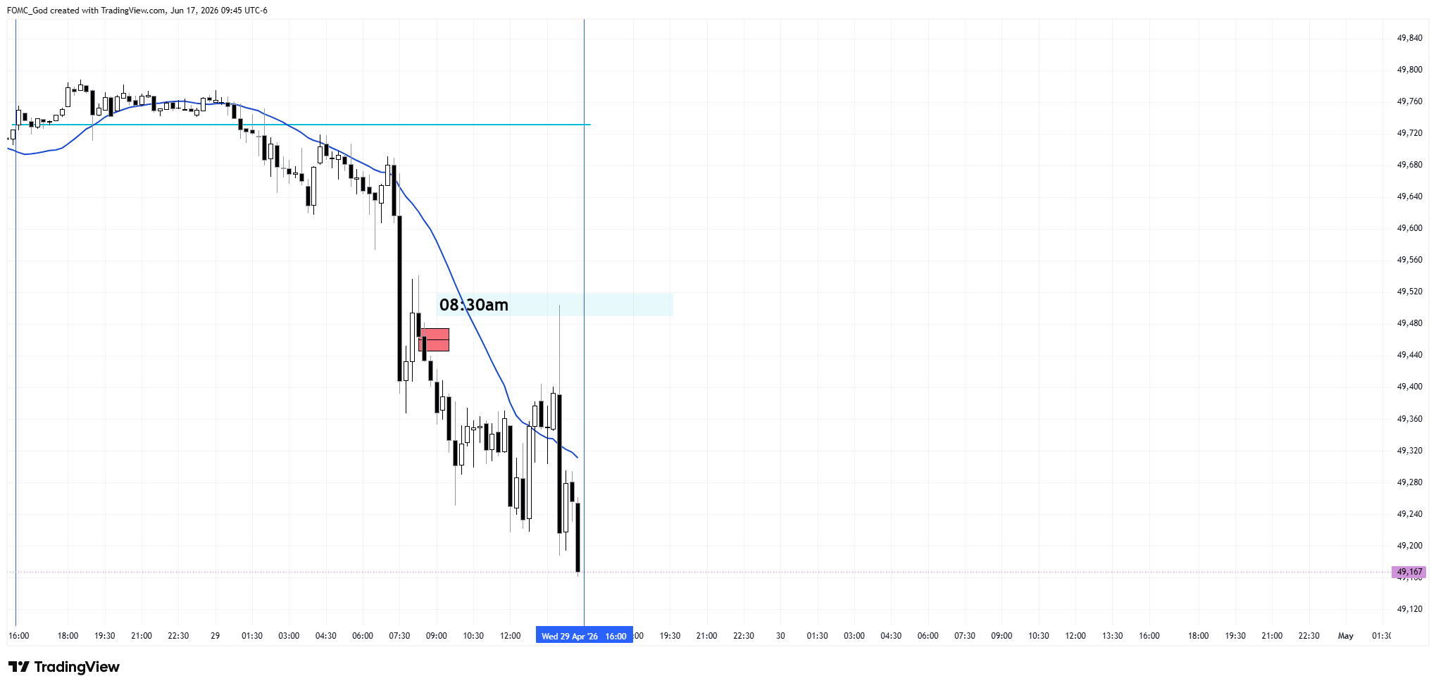 CBOT_MINI:YM1! Chart Image by FOMC_God