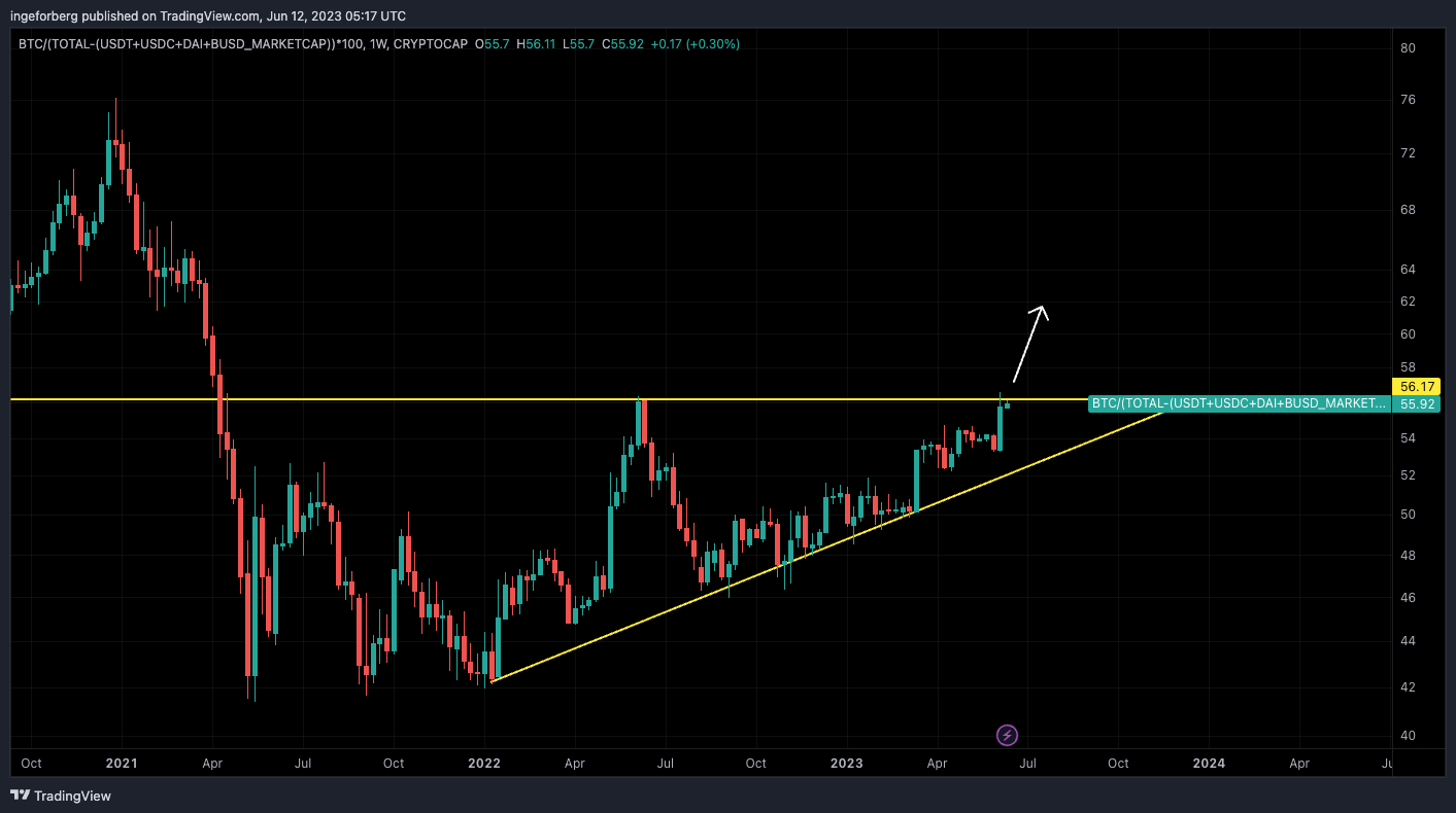 CRYPTOCAP:BTC/(CRYPTOCAP:TOTAL-(CRYPTOCAP:USDT+CRYPTOCAP:USDC+CRYPTOCAP:DAI+GLASSNODE:BUSD_MARKETCAP))*100 Chartbild von QuantitativeAlpha