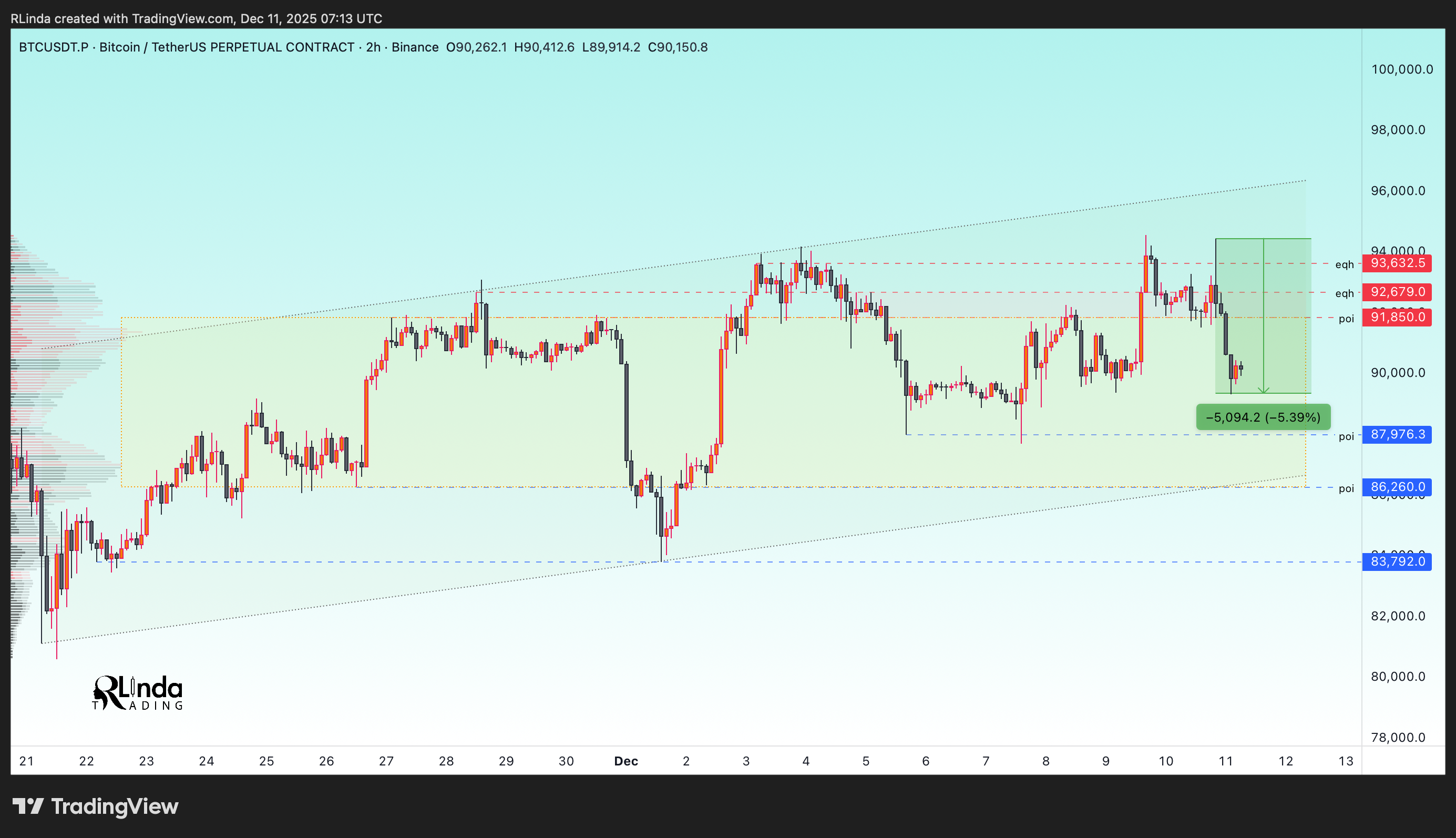 BINANCE:BTCUSDT.P Chart Image by RLinda