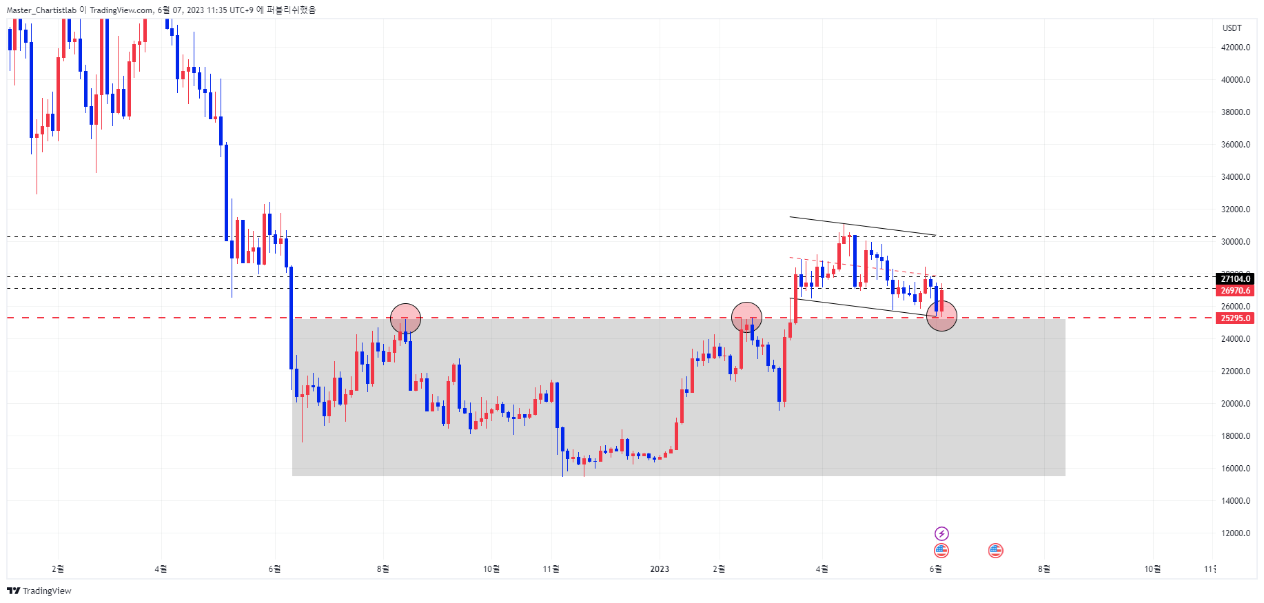 BYBIT:BTCUSDT.P Chart Image by Master_Chartistlab