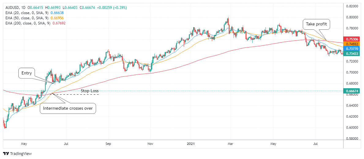AUDUSD Chart Image