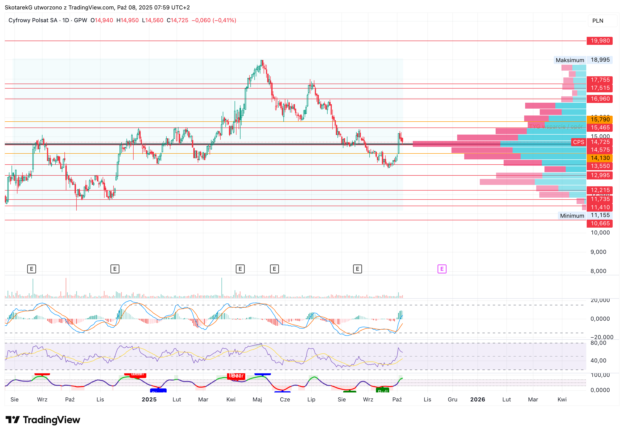 GPW:CPS Chart Image by SkotarekG