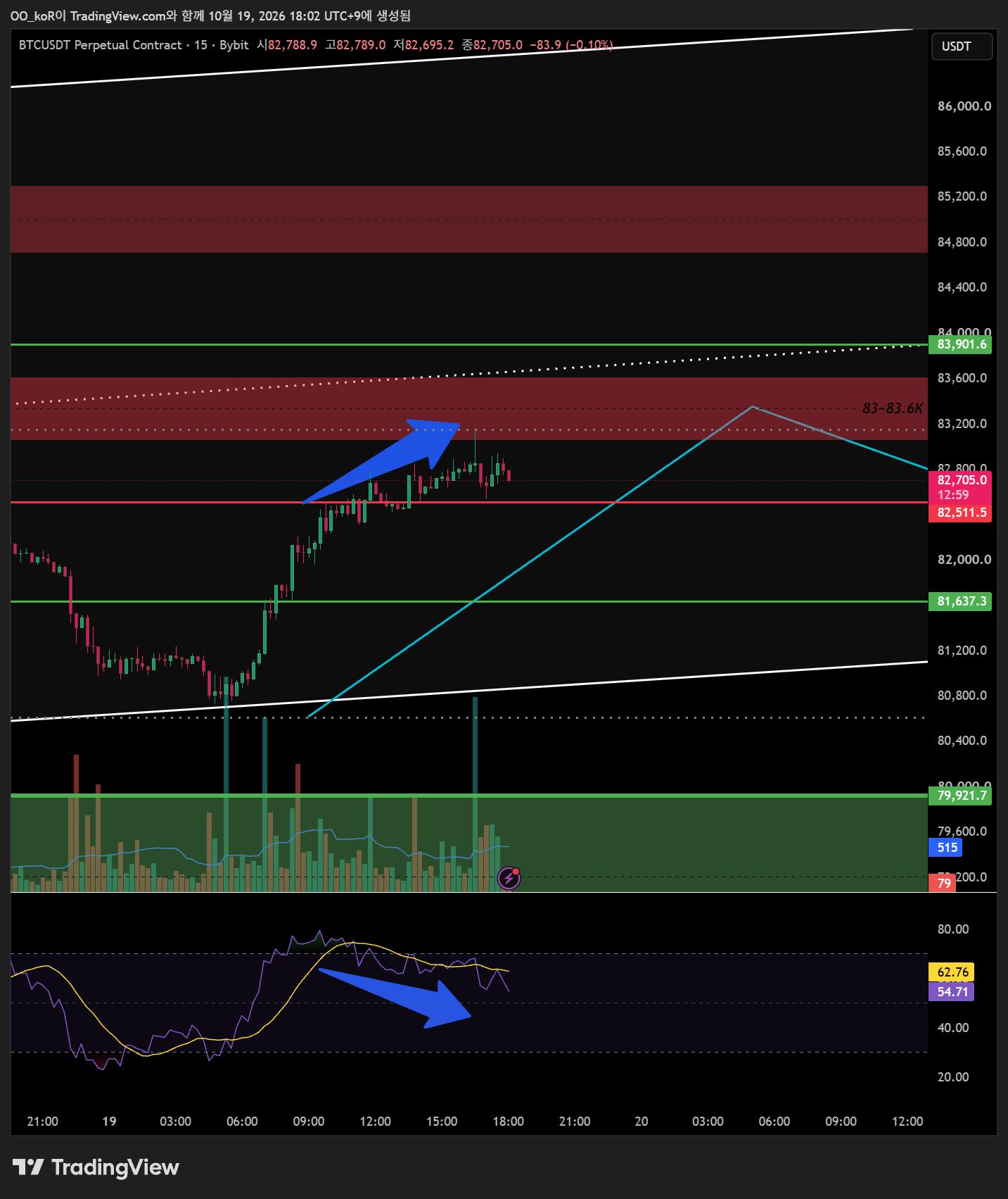 BYBIT:BTCUSDT.P Chart Image by OO_koR