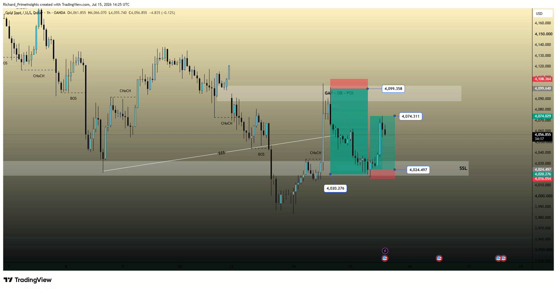 OANDA:XAUUSDチャート画像 - Richard_PrimeInsightsの投稿