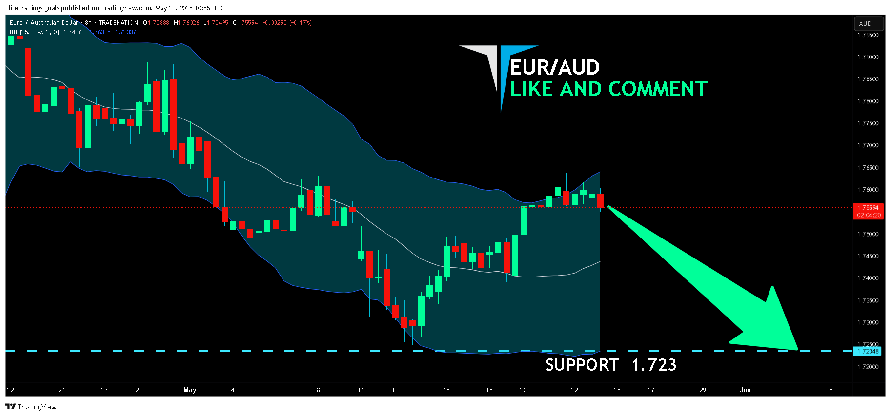 TRADENATION:EURAUD 圖表圖片 由 EliteTradingSignals 提供