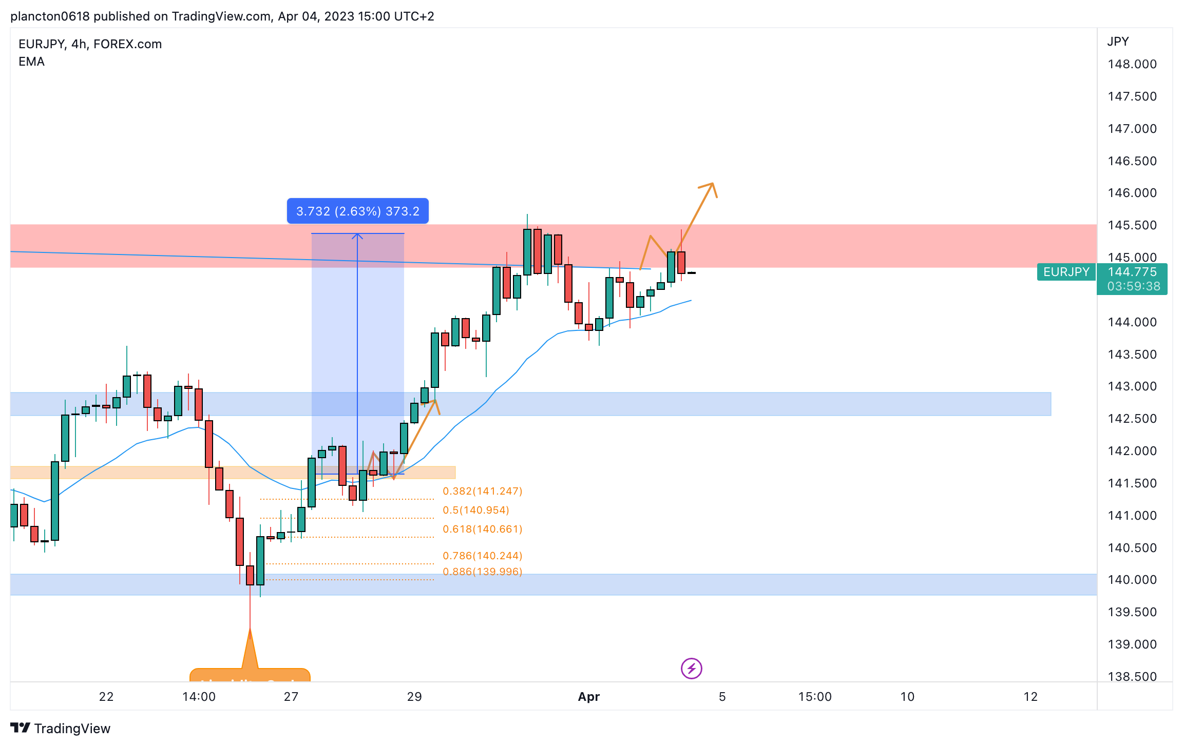 FOREXCOM:EURJPY Immagine del grafico by InkyGrip