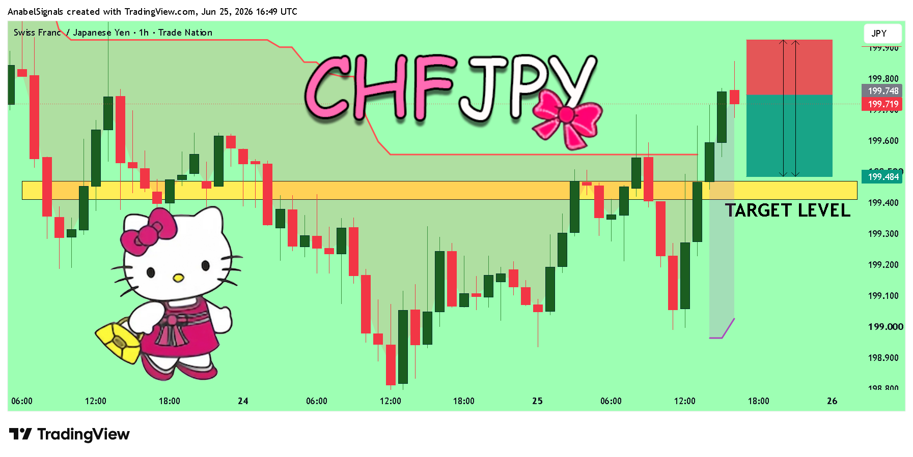 AnabelSignals tarafından TRADENATION:CHFJPY Grafik Görseli