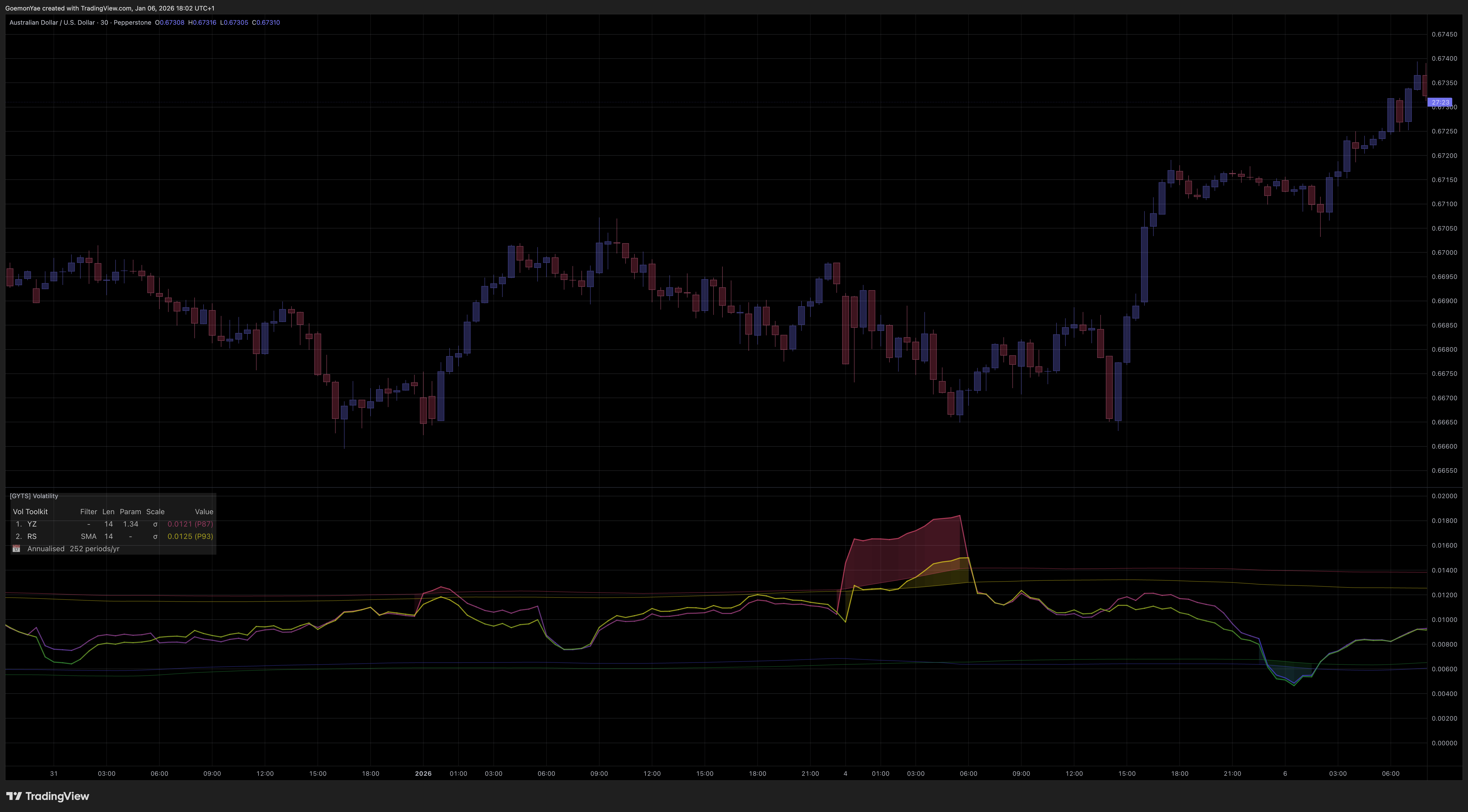 PEPPERSTONE:AUDUSD Chart Image by GoemonYae