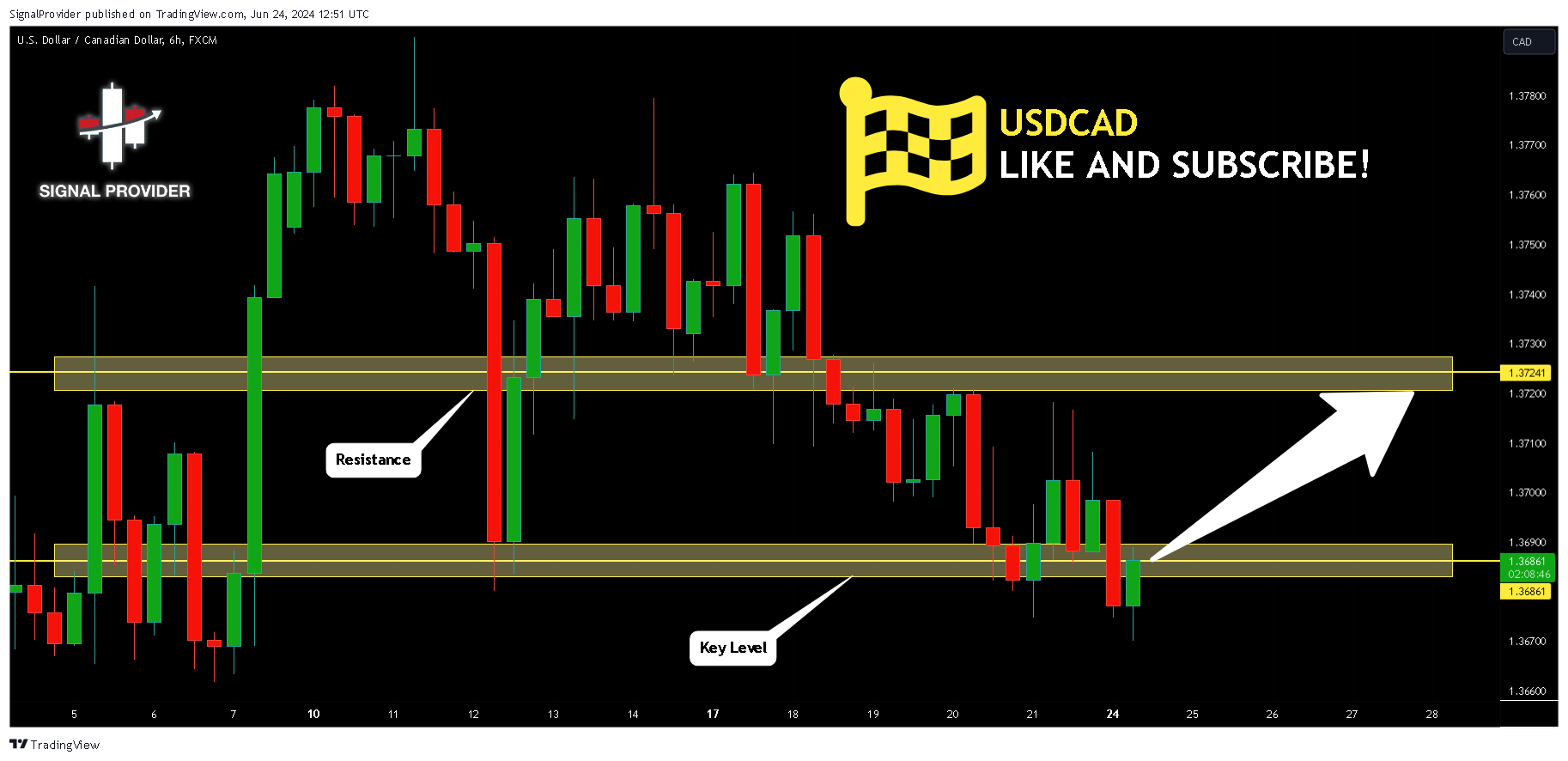 FX:USDCAD Chartbild von SignalProvider
