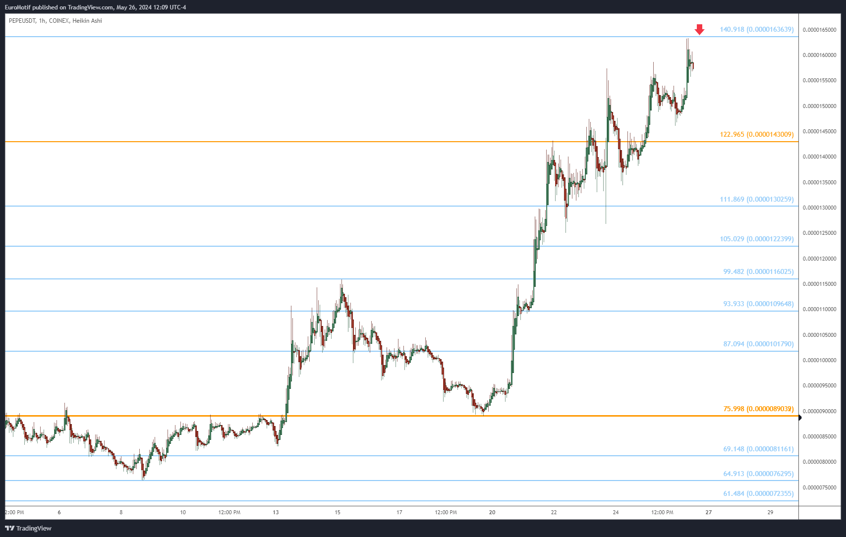 COINEX:PEPEUSDT Chart Image by EuroMotif