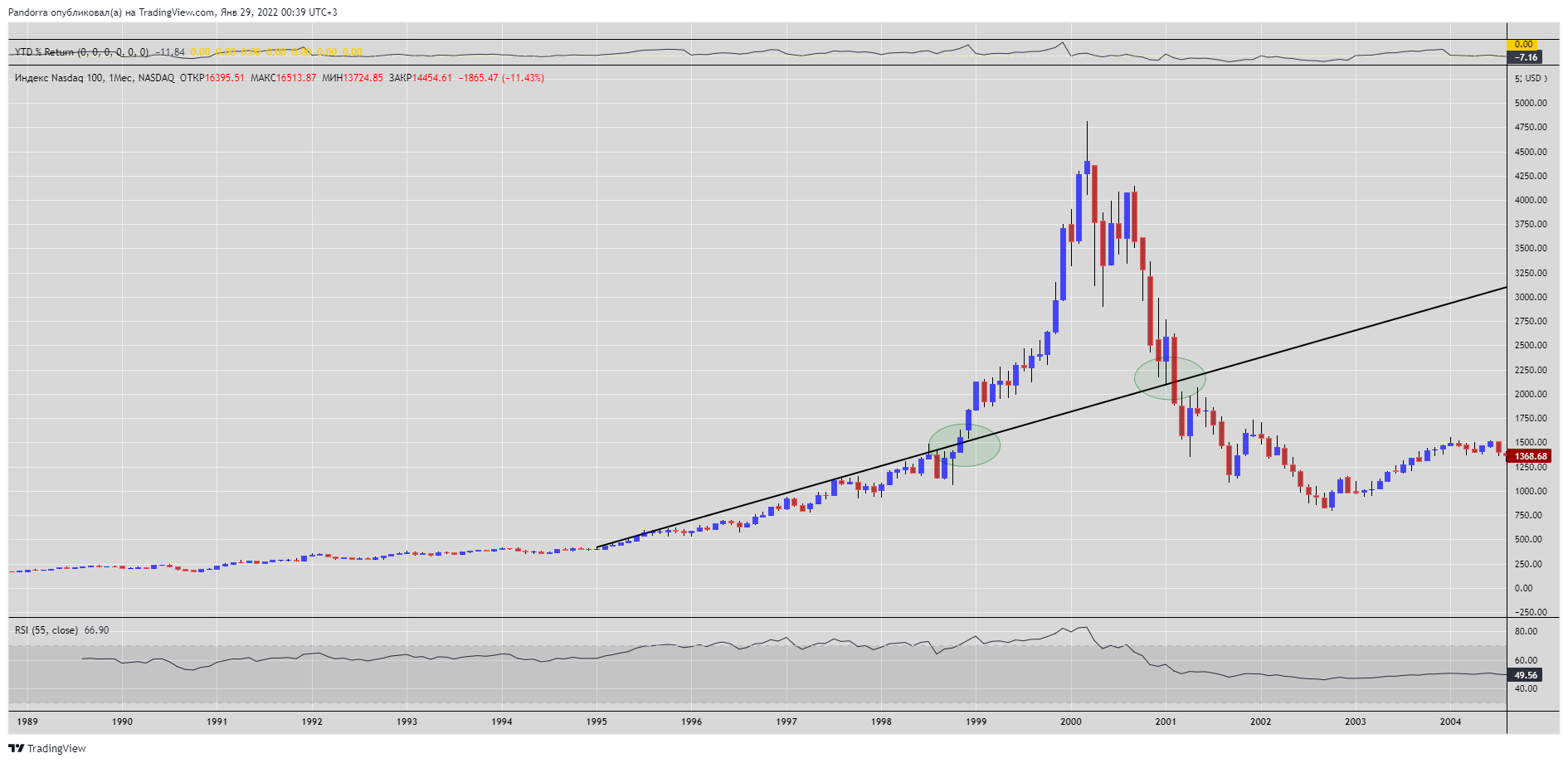 NASDAQ:NDX Chart Image by PandorraResearch
