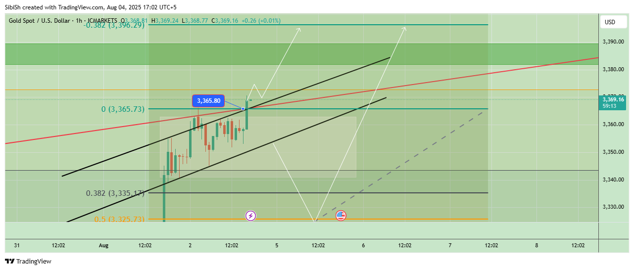 ICMARKETS:XAUUSD Chart Image by SibiSh