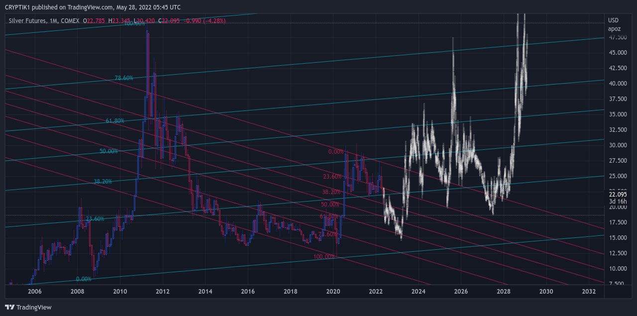 COMEX:SI1! Chart Image by CRYPTIK1