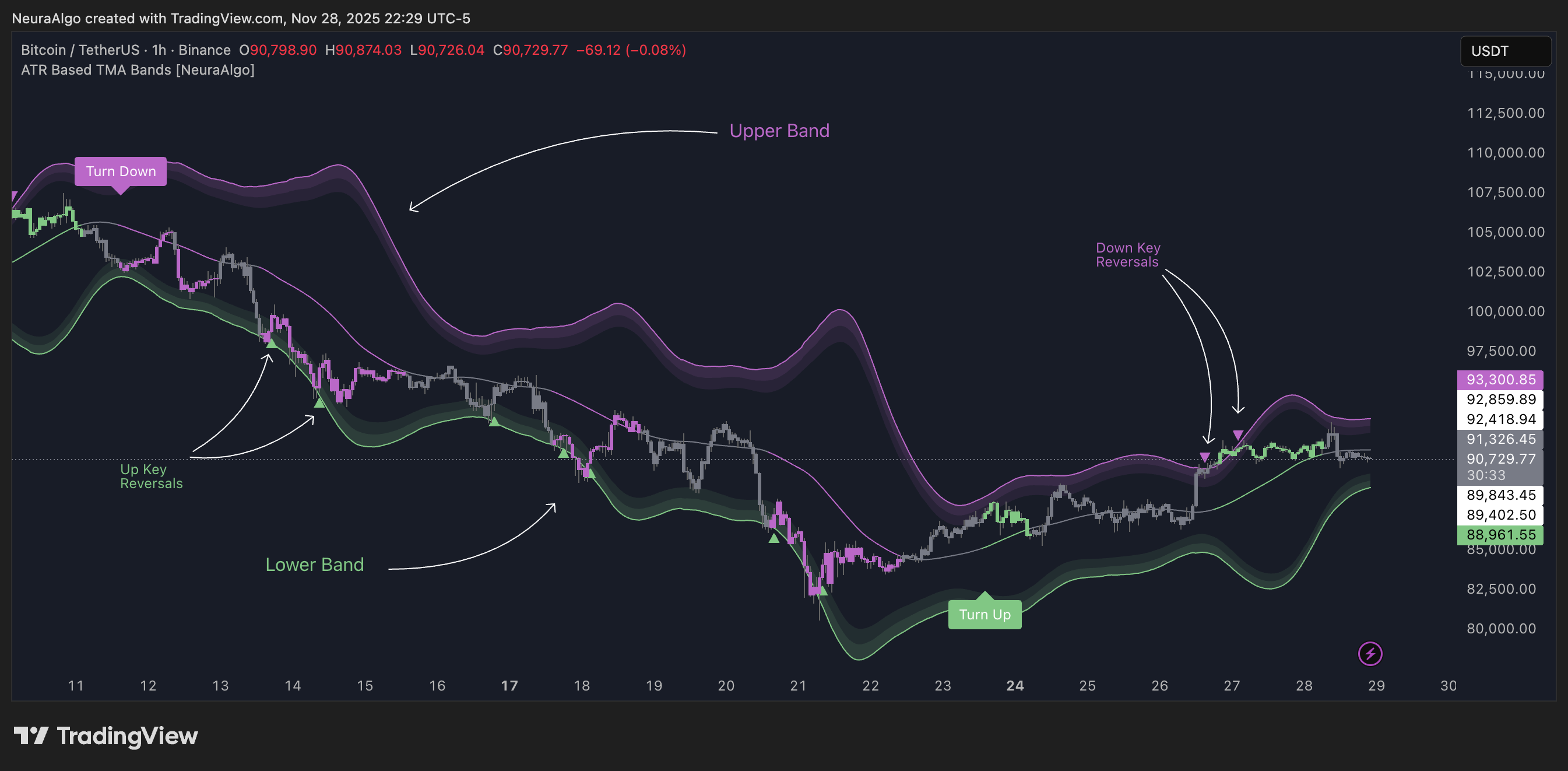 BINANCE:BTCUSDT Chart Image by NeuraAlgo