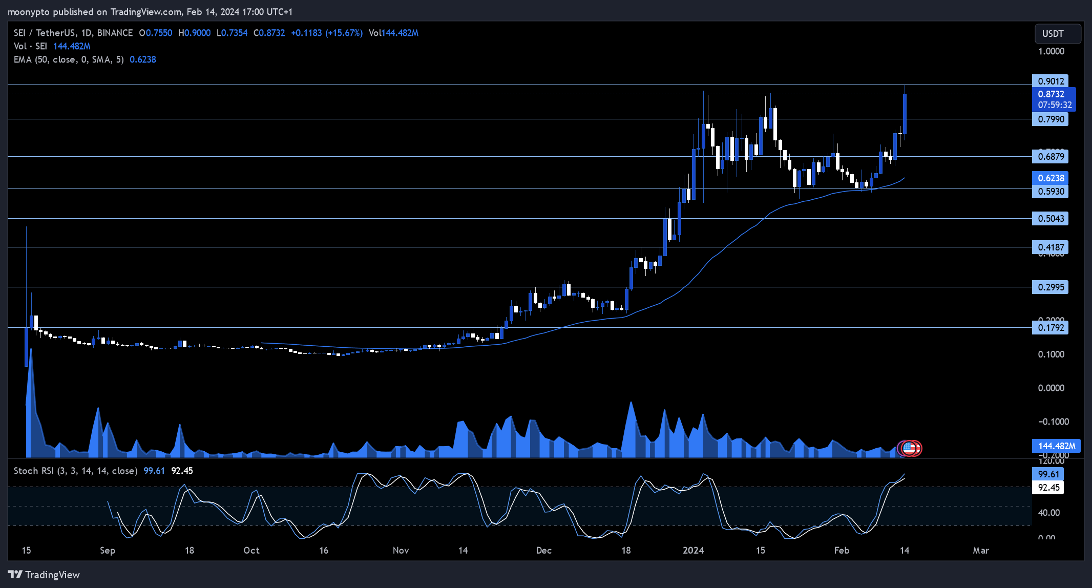 BINANCE:SEIUSDT Immagine del grafico by moonypto